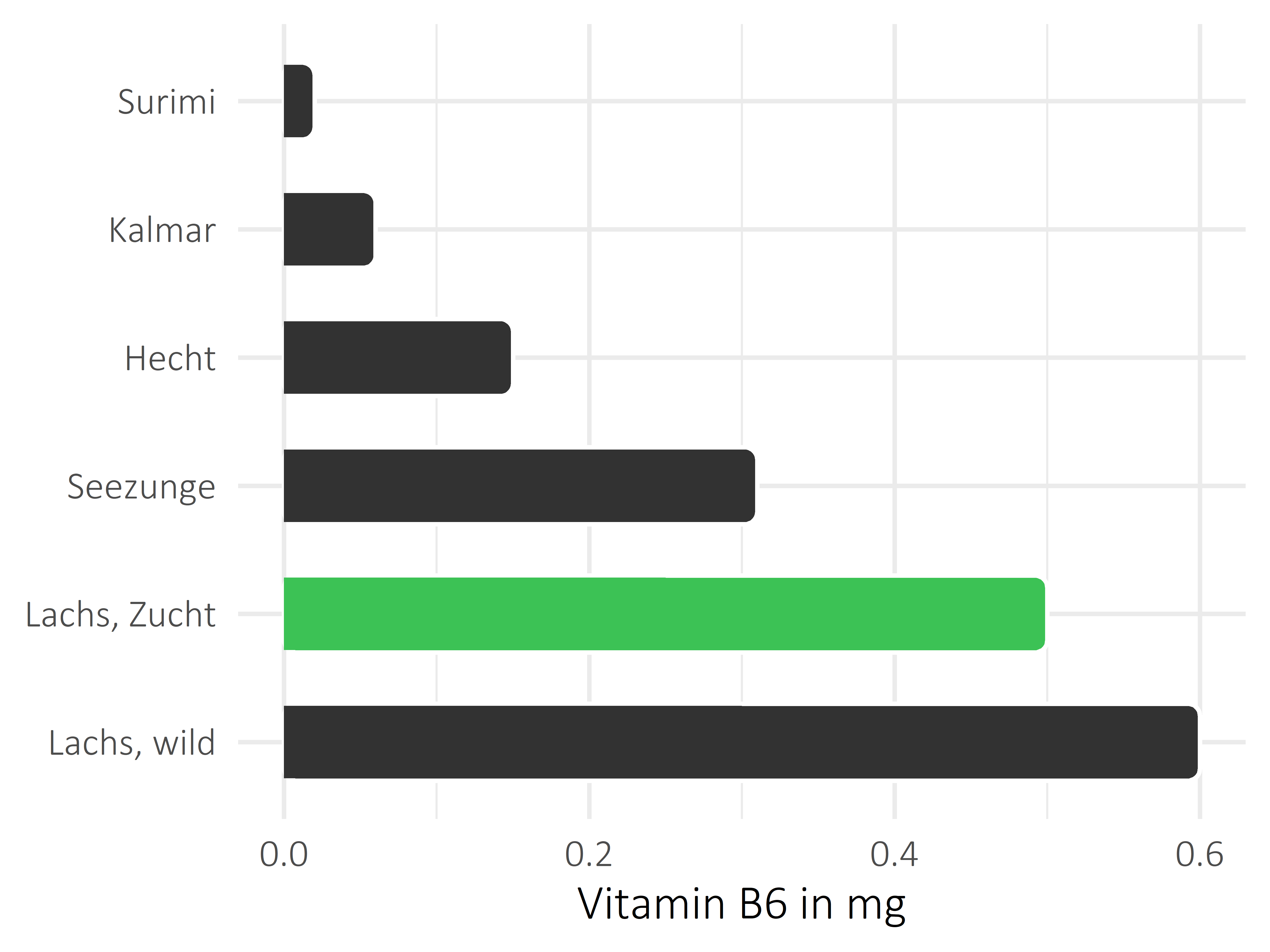 Fischgerichte Vitamin B6
