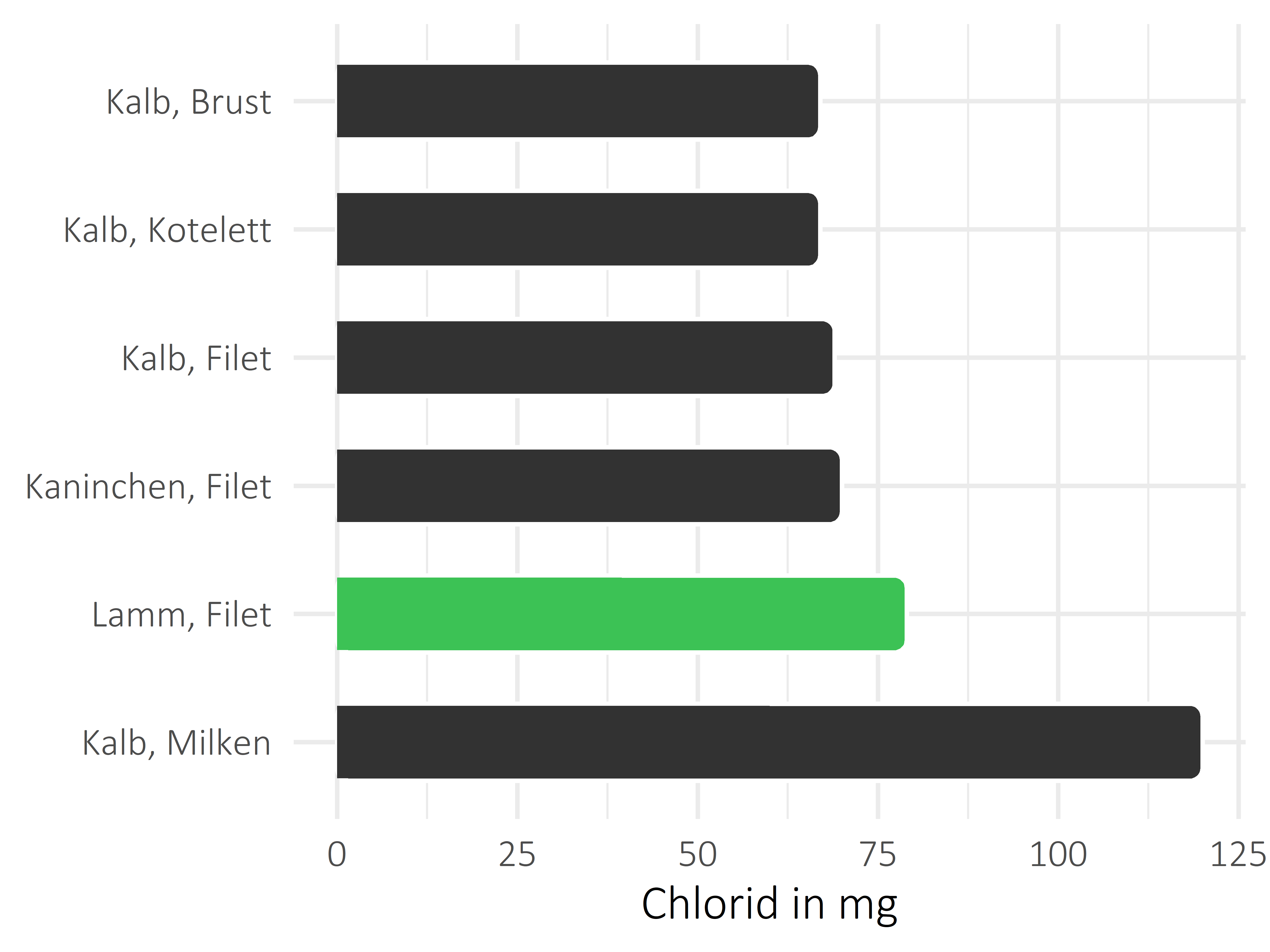 Fleischwaren und Innereien Chlorid