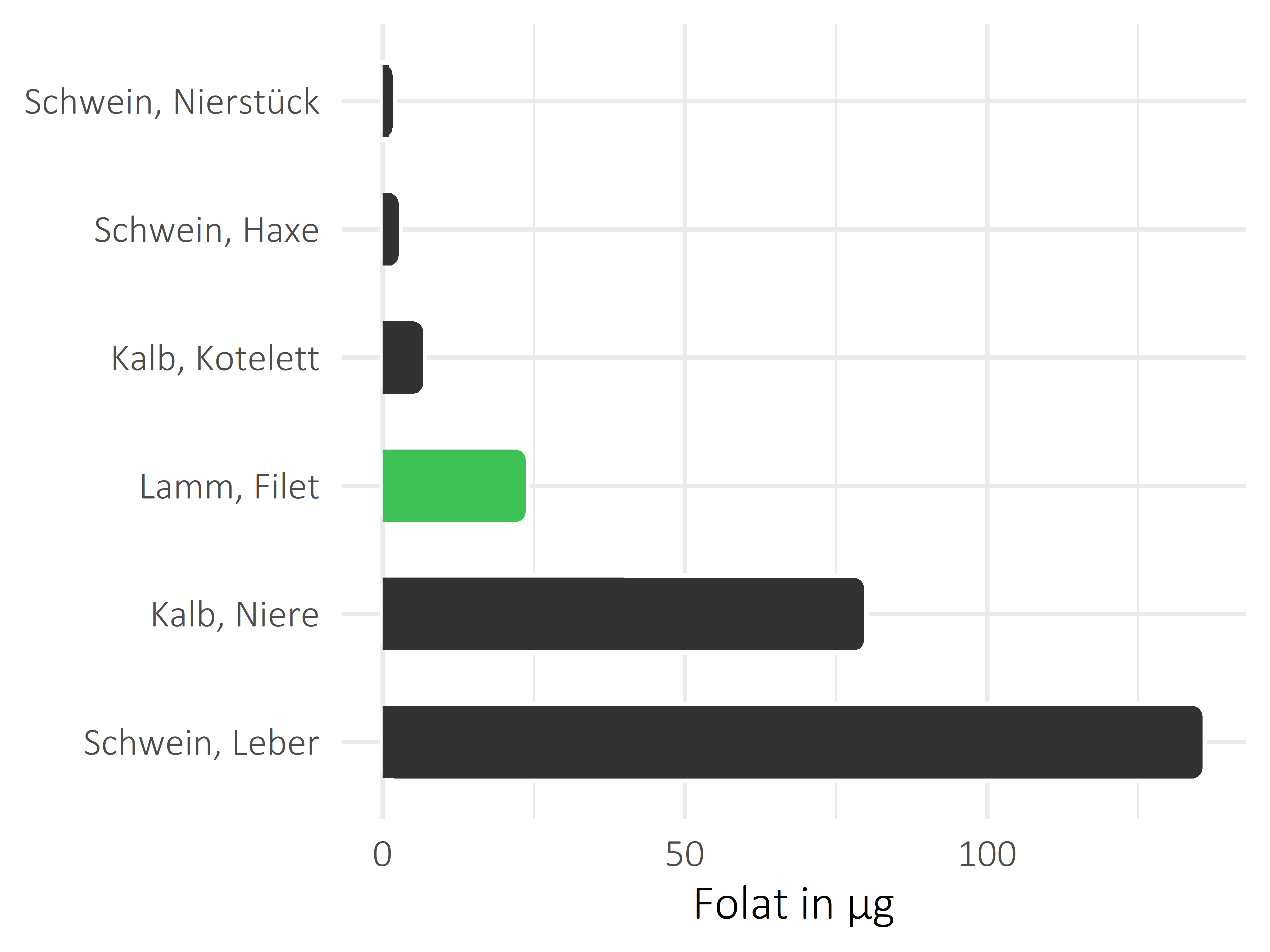 Fleischwaren und Innereien Folat