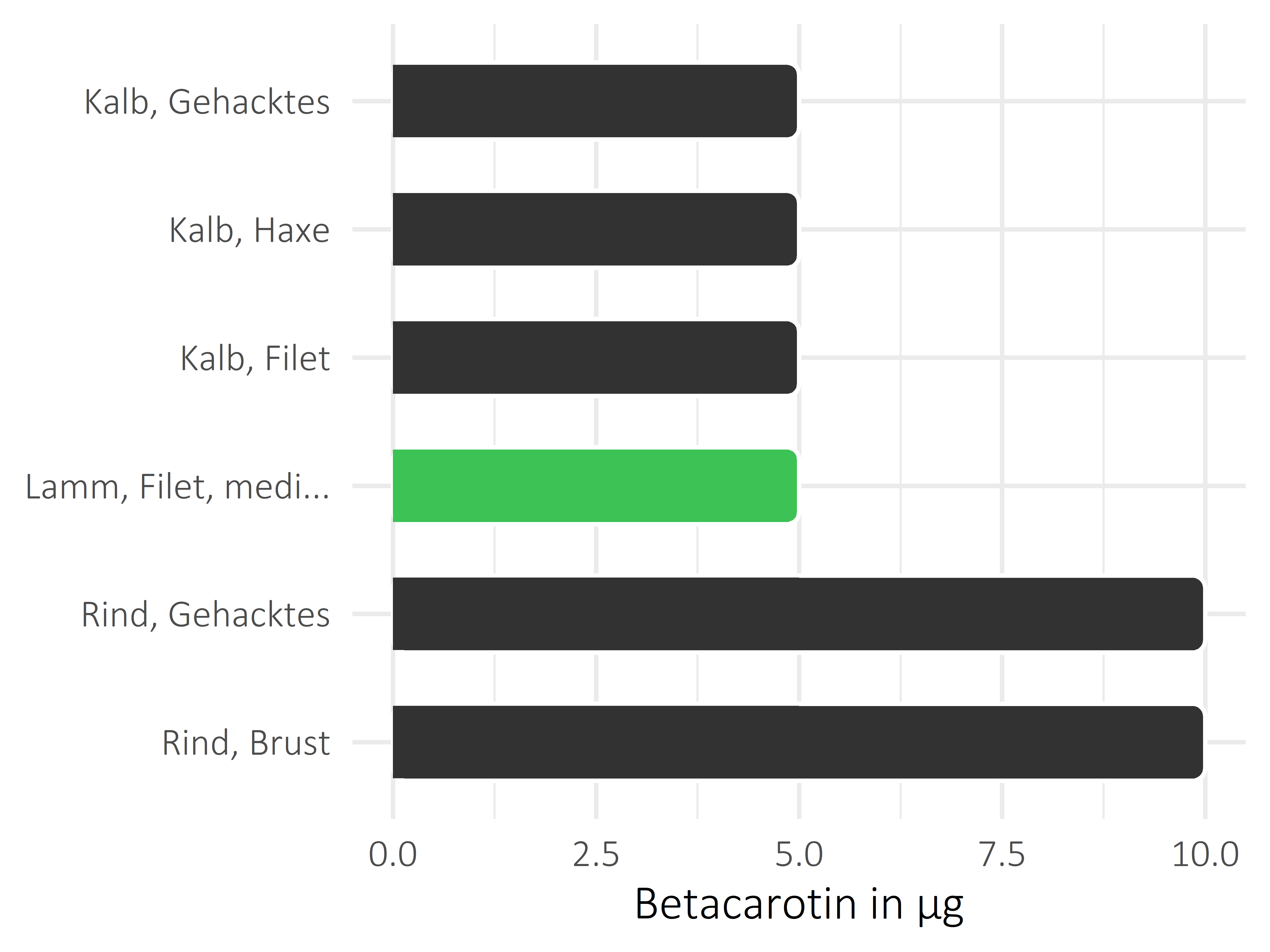 Fleischwaren und Innereien Betacarotin