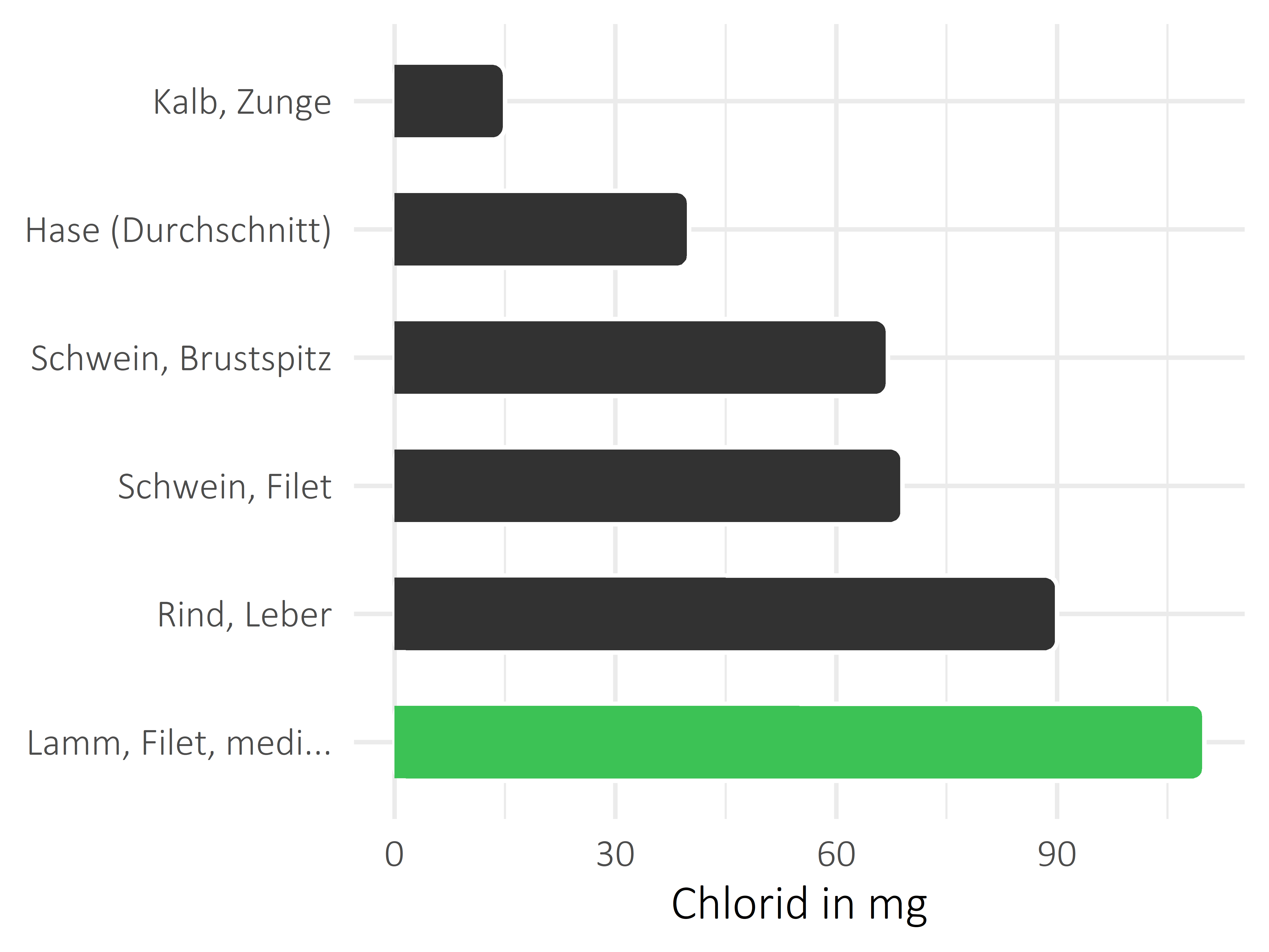 Fleischwaren und Innereien Chlorid