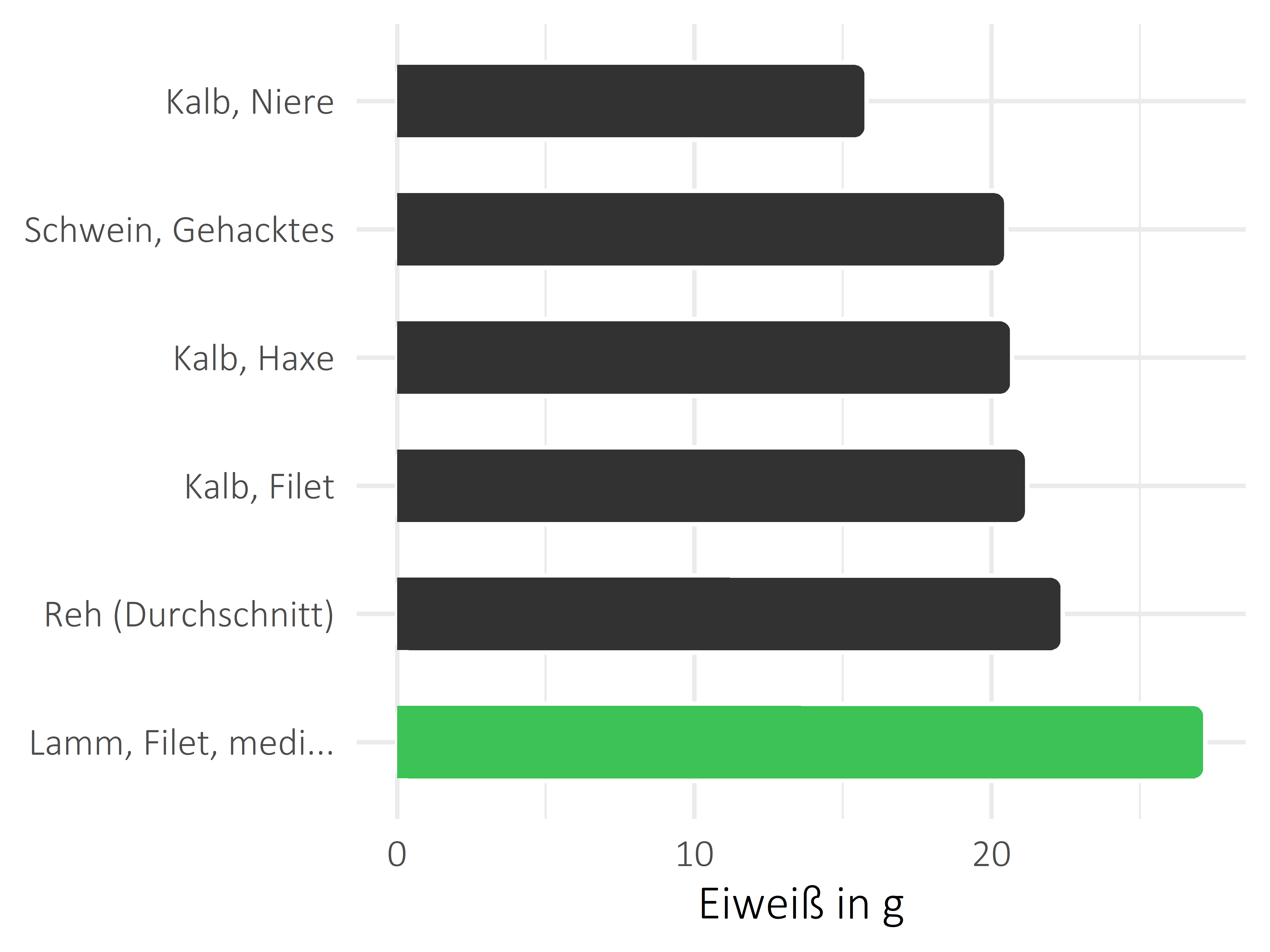 Fleischwaren und Innereien Eiweiß