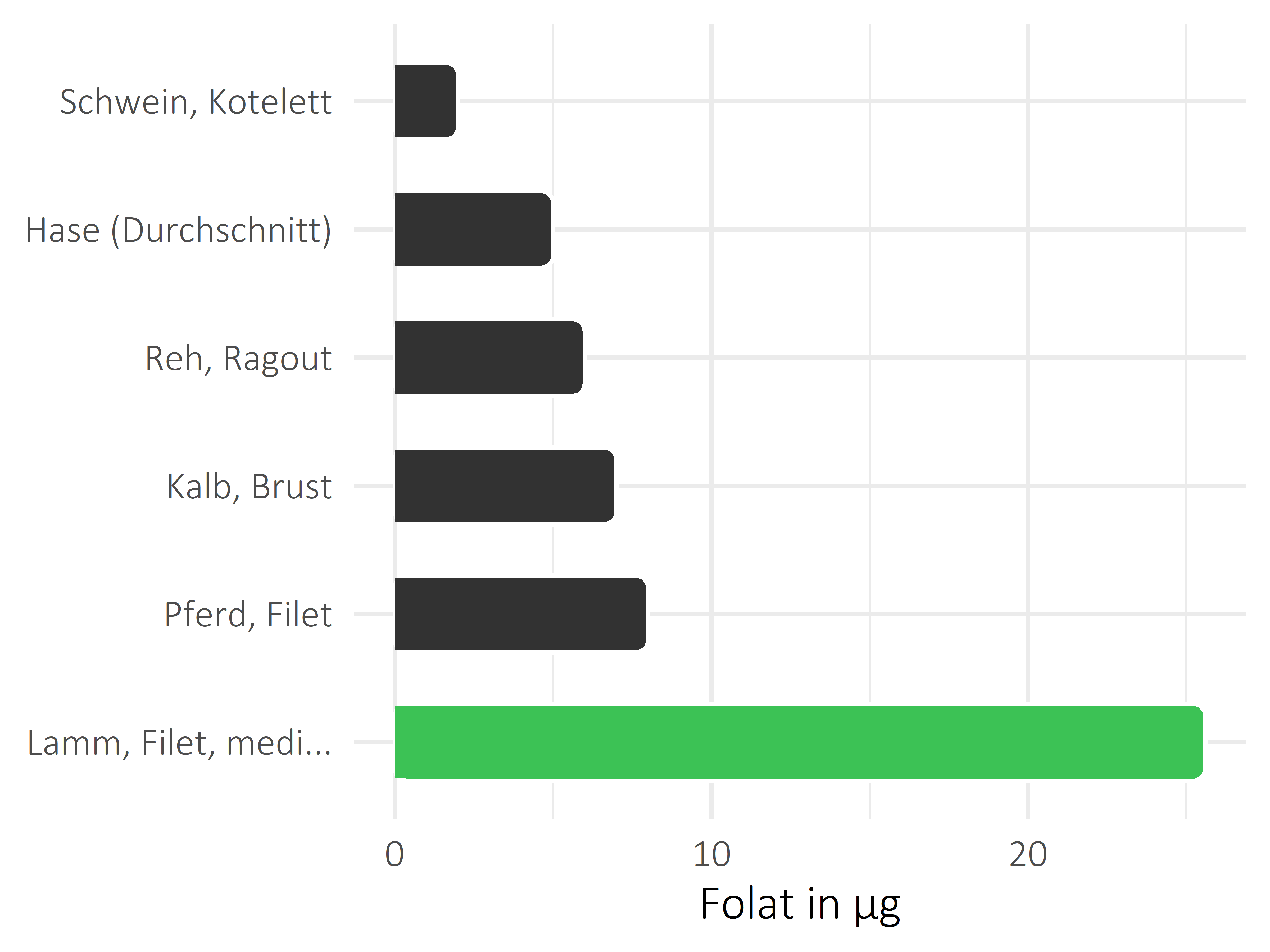 Fleischwaren und Innereien Folat