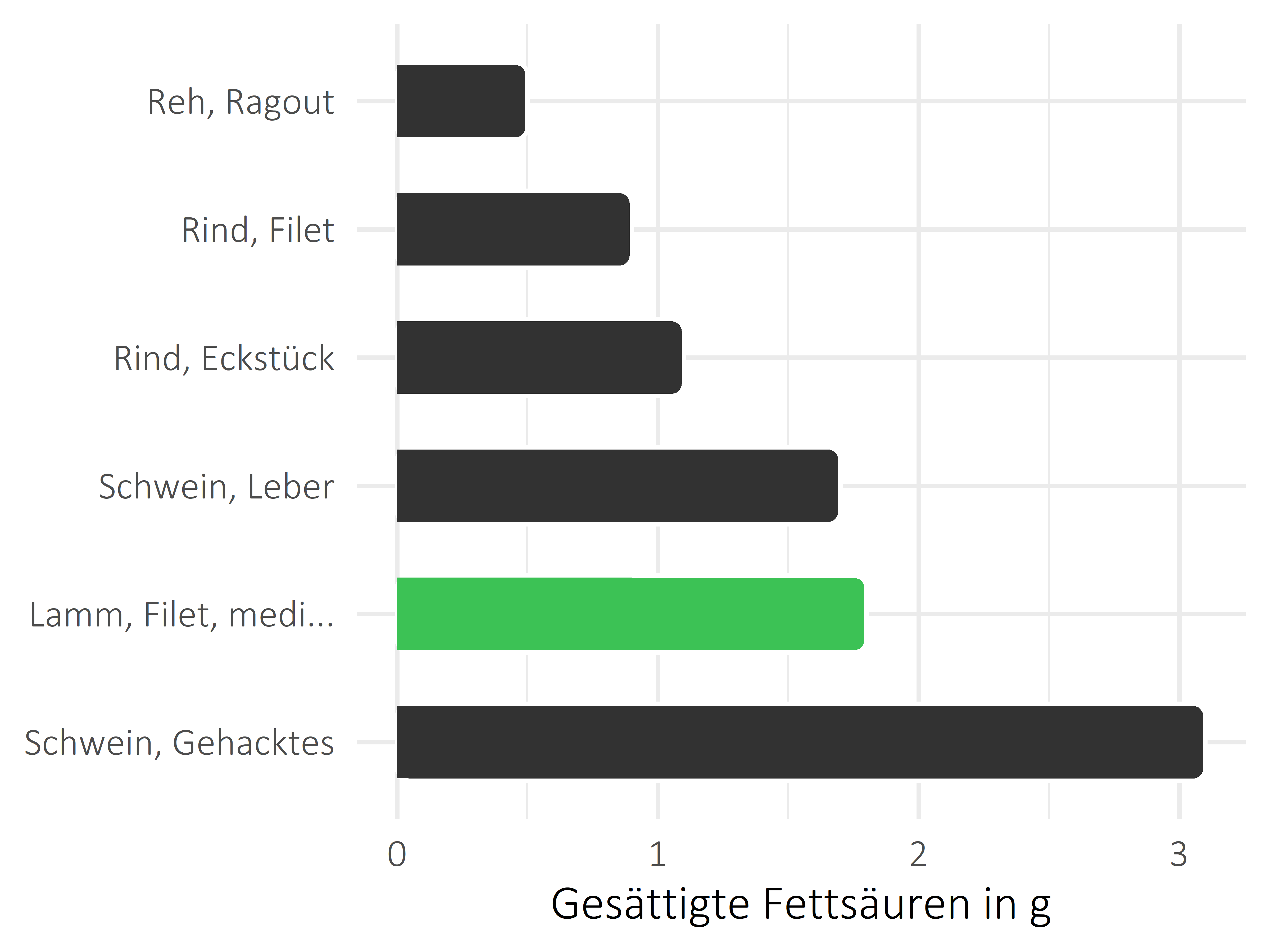 Fleischwaren und Innereien gesättigte Fettsäuren