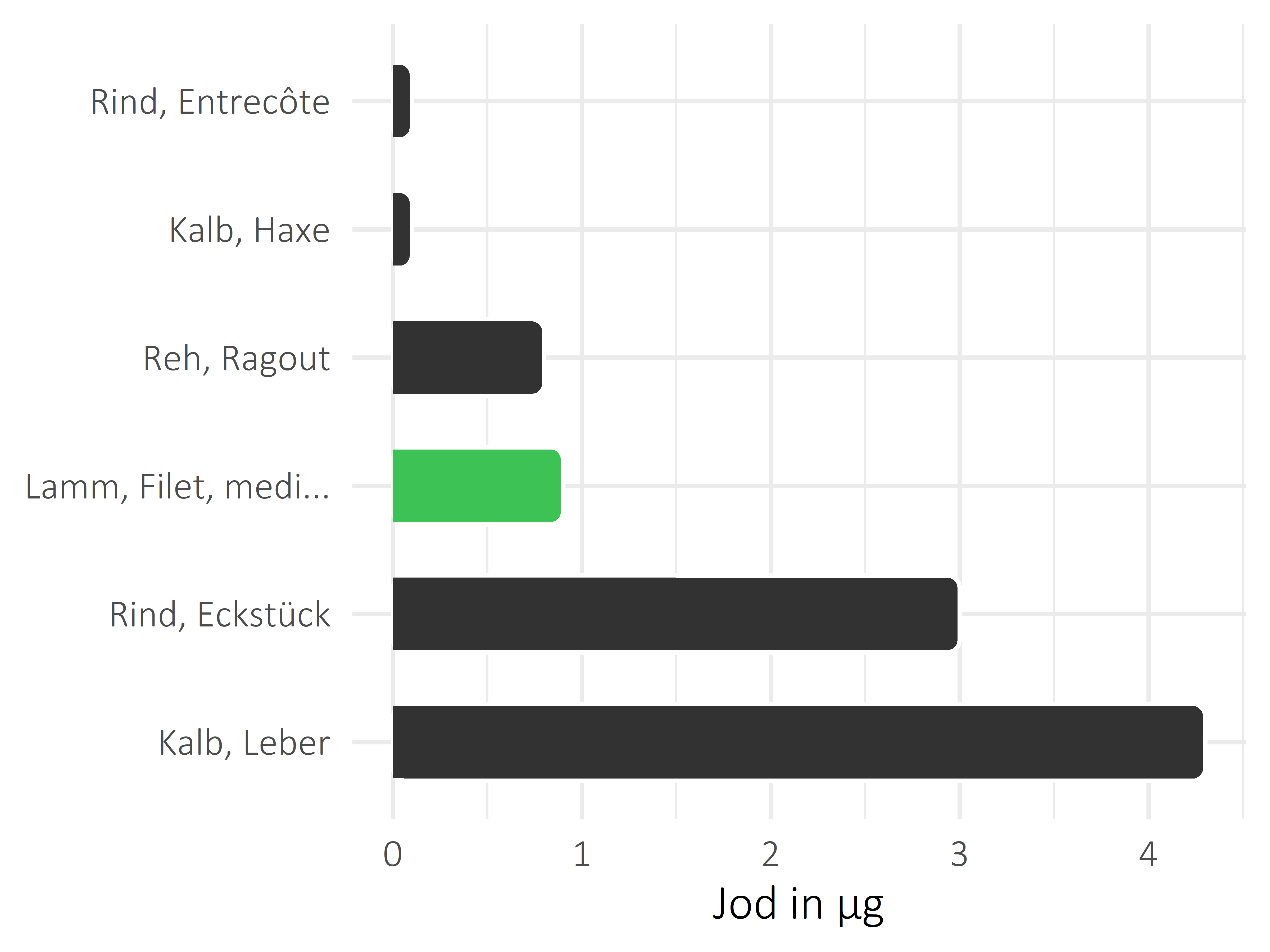 Fleischwaren und Innereien Jod