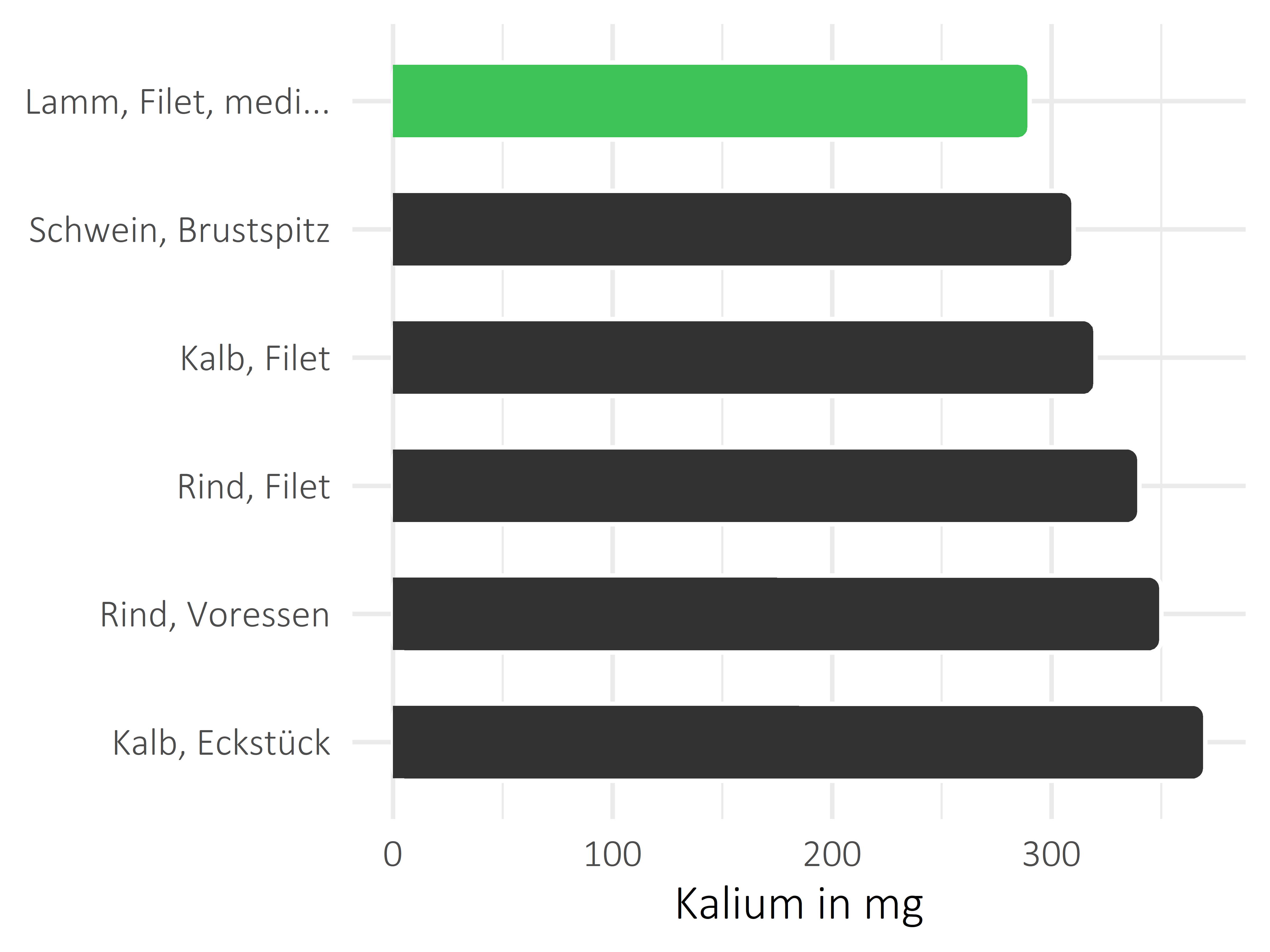 Fleischwaren und Innereien Kalium