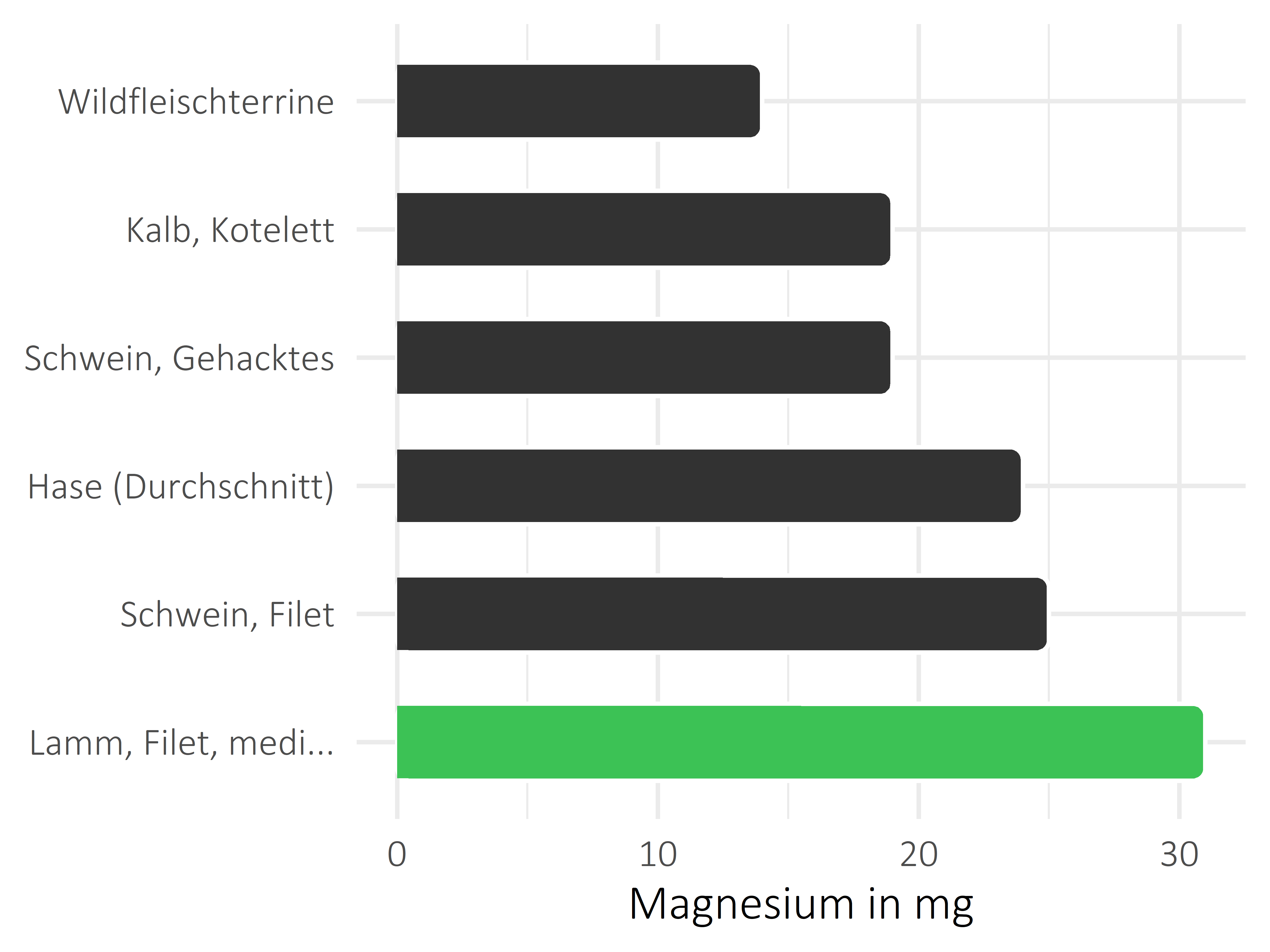 Fleischwaren und Innereien Magnesium