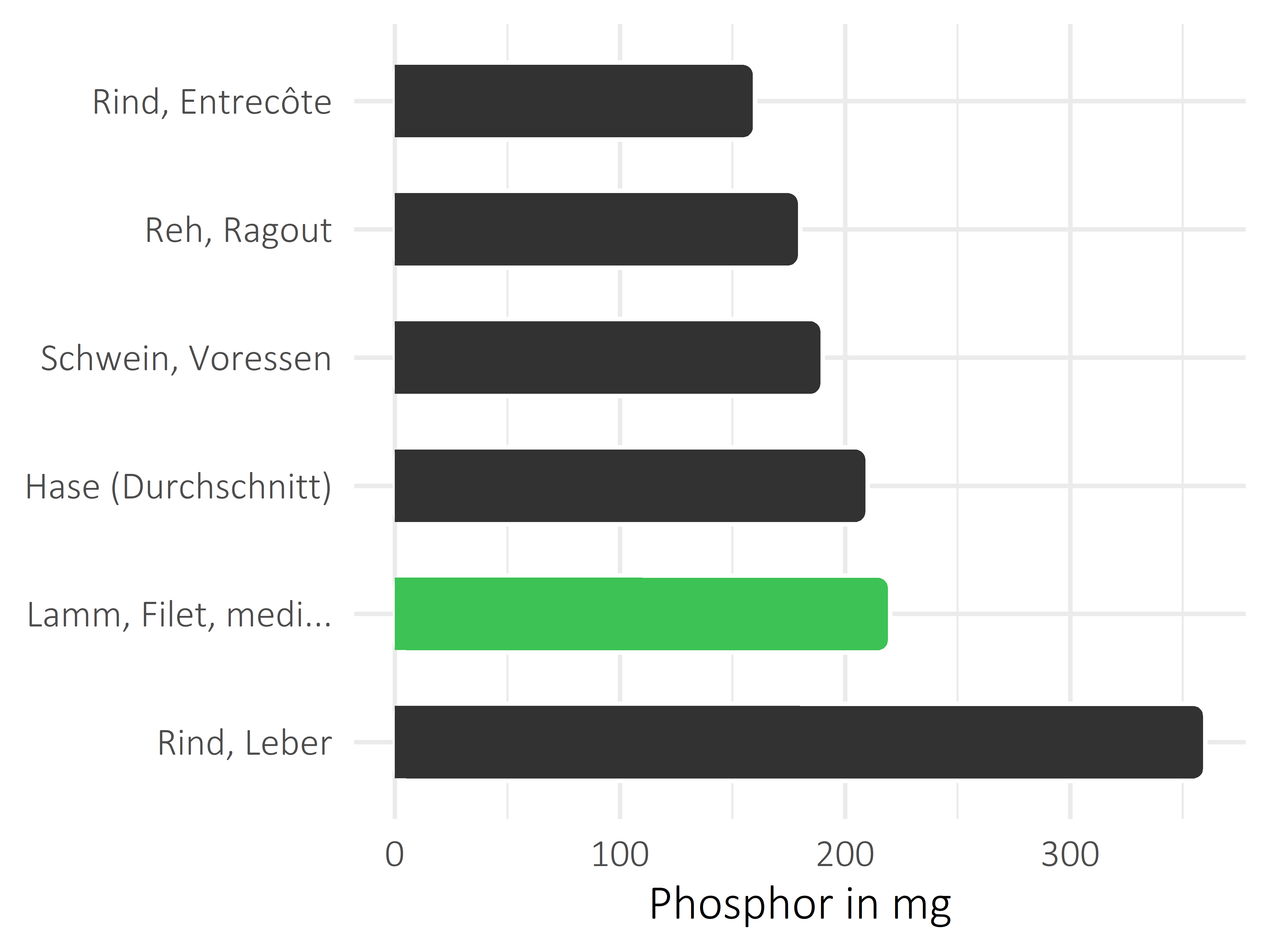 Fleischwaren und Innereien Phosphor