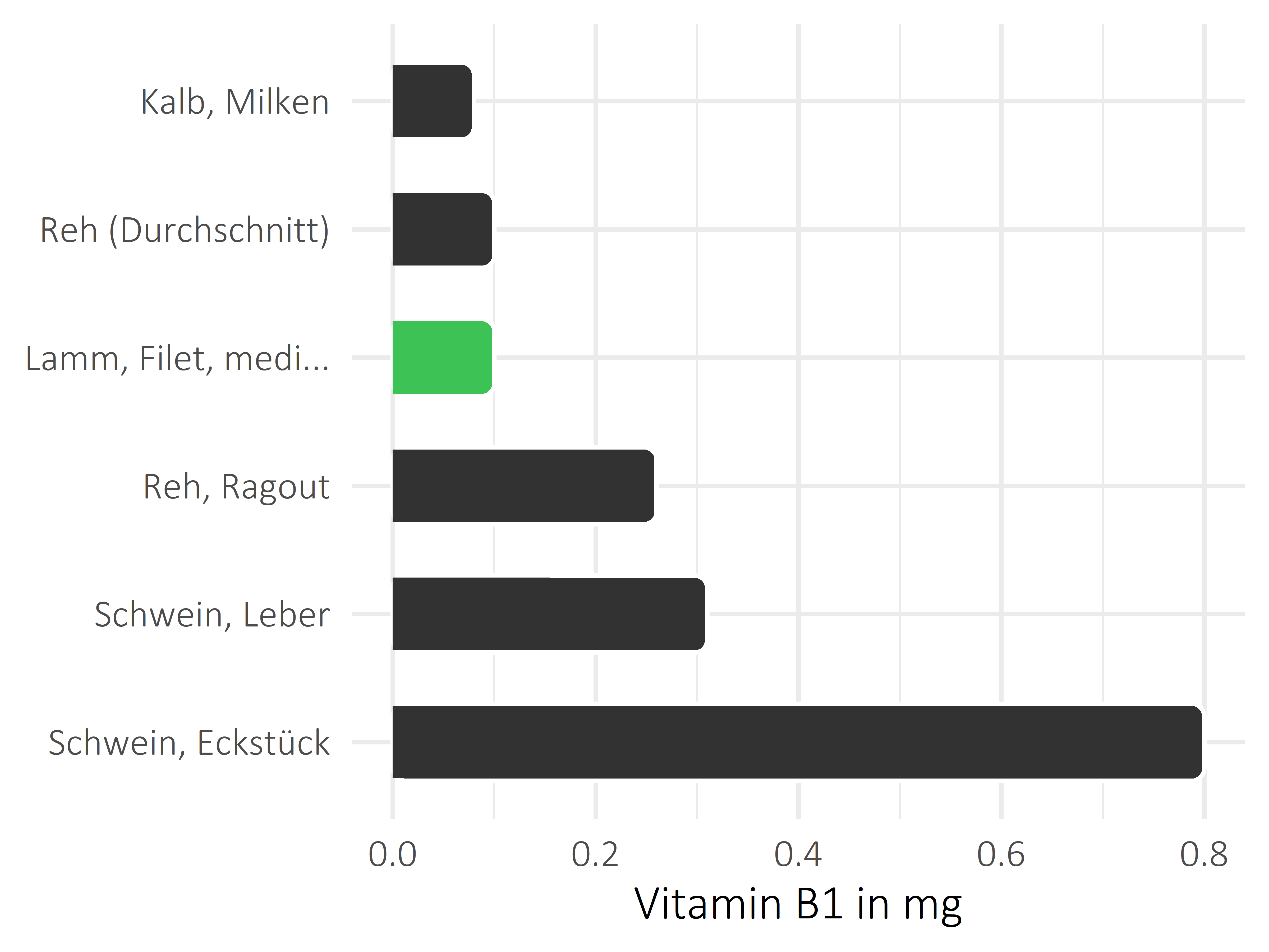 Fleischwaren und Innereien Thiamin