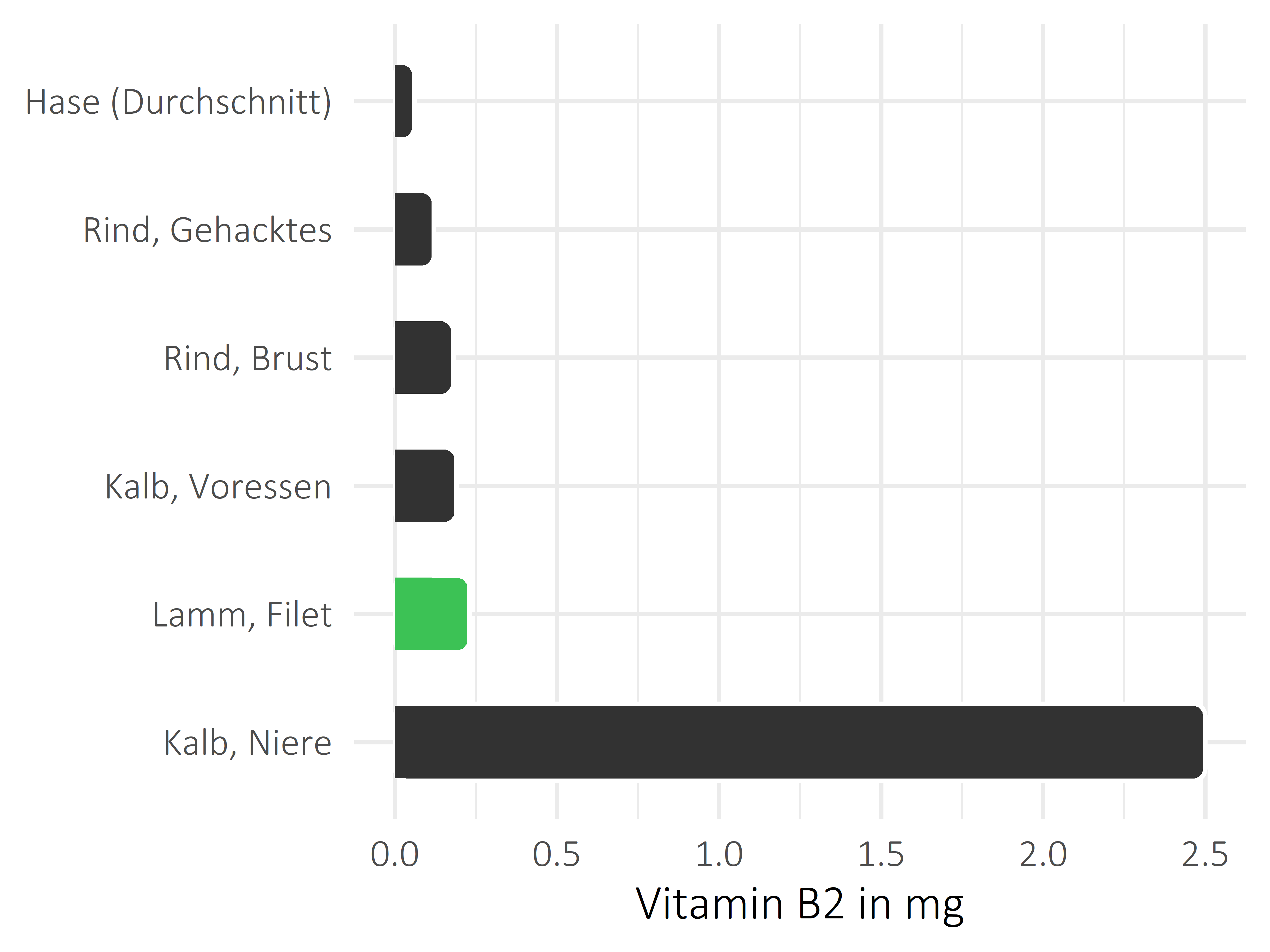 Fleischwaren und Innereien Riboflavin