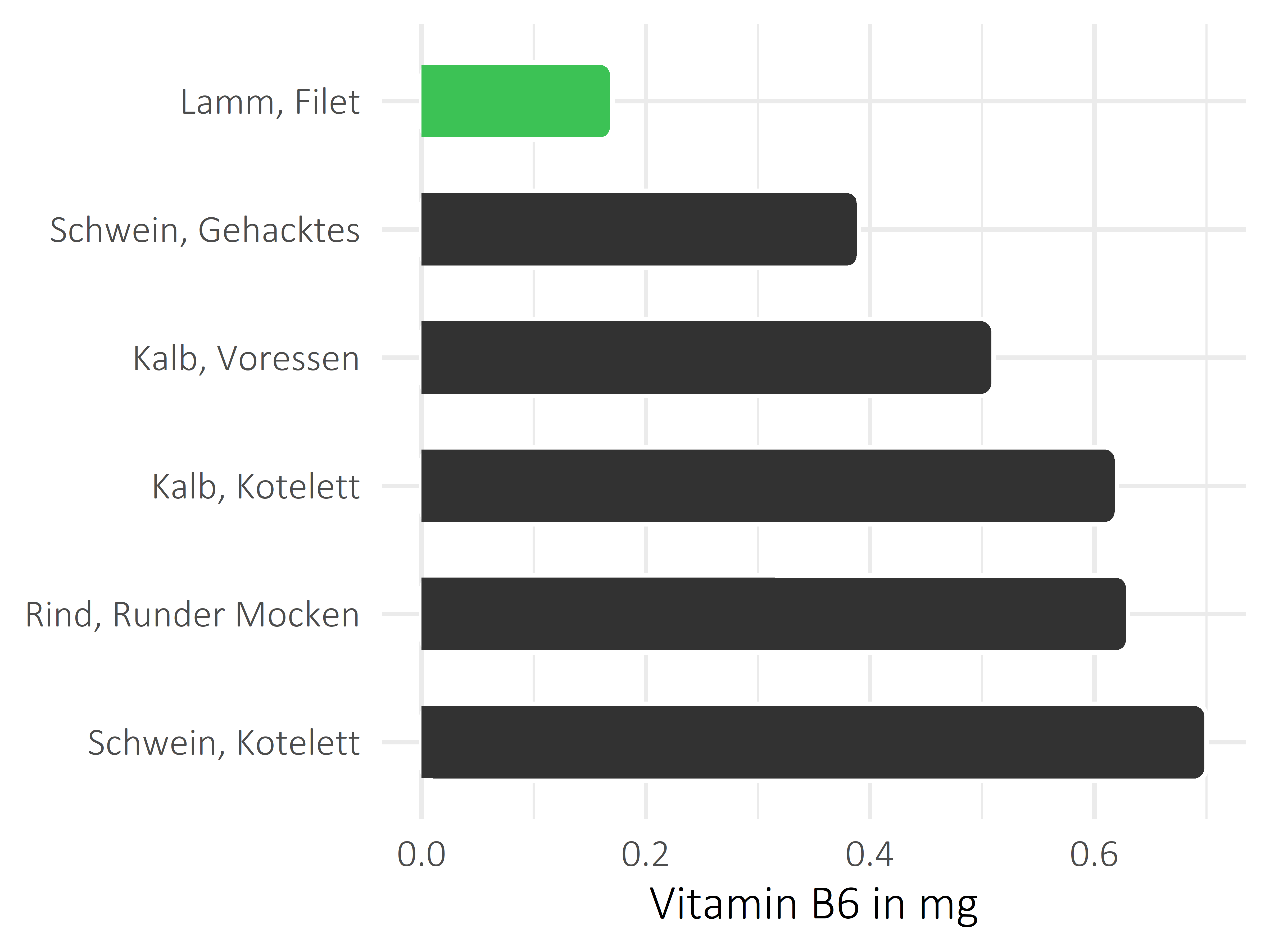 Fleischwaren und Innereien Vitamin B6