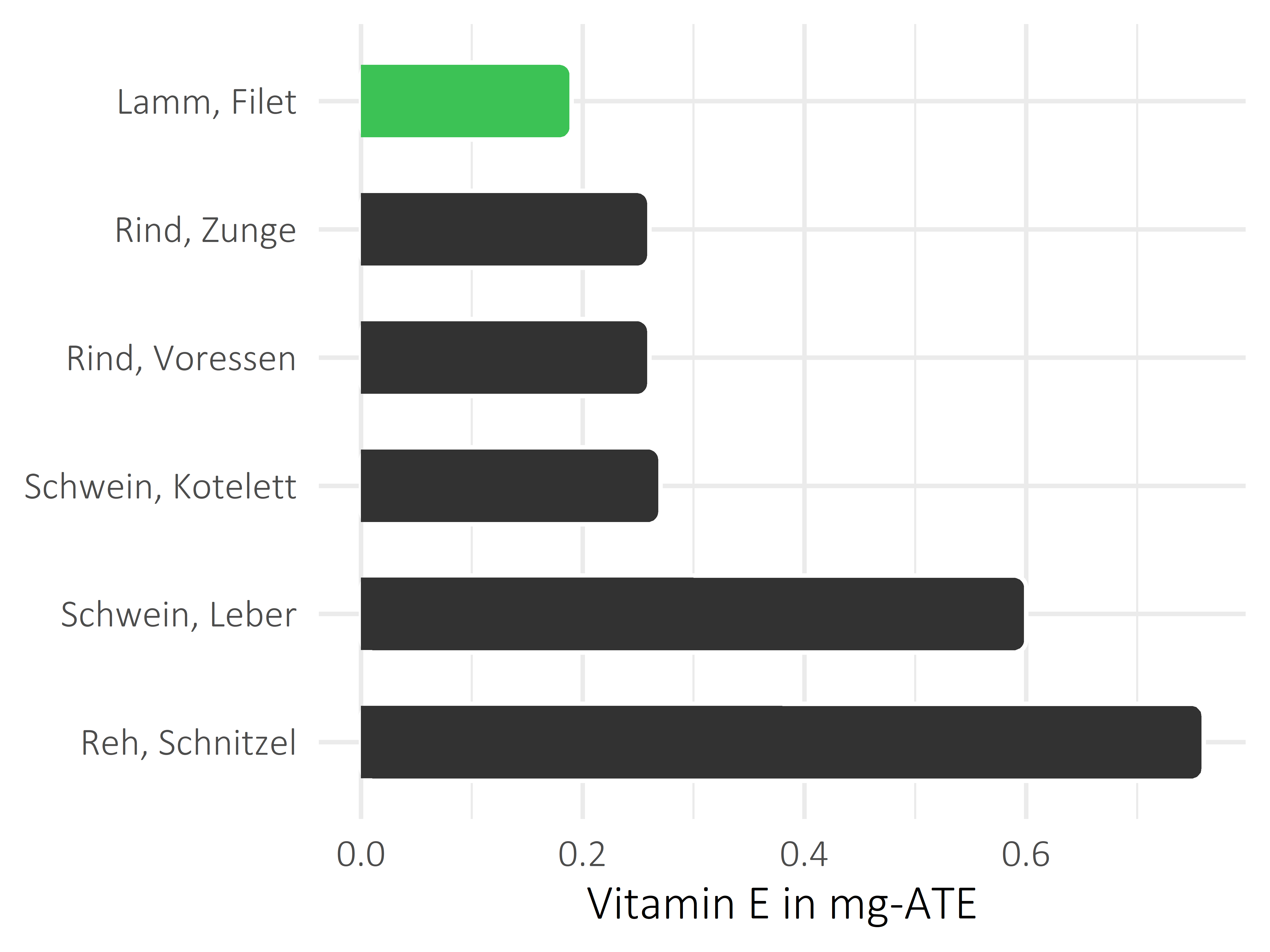 Fleischwaren und Innereien Vitamin E