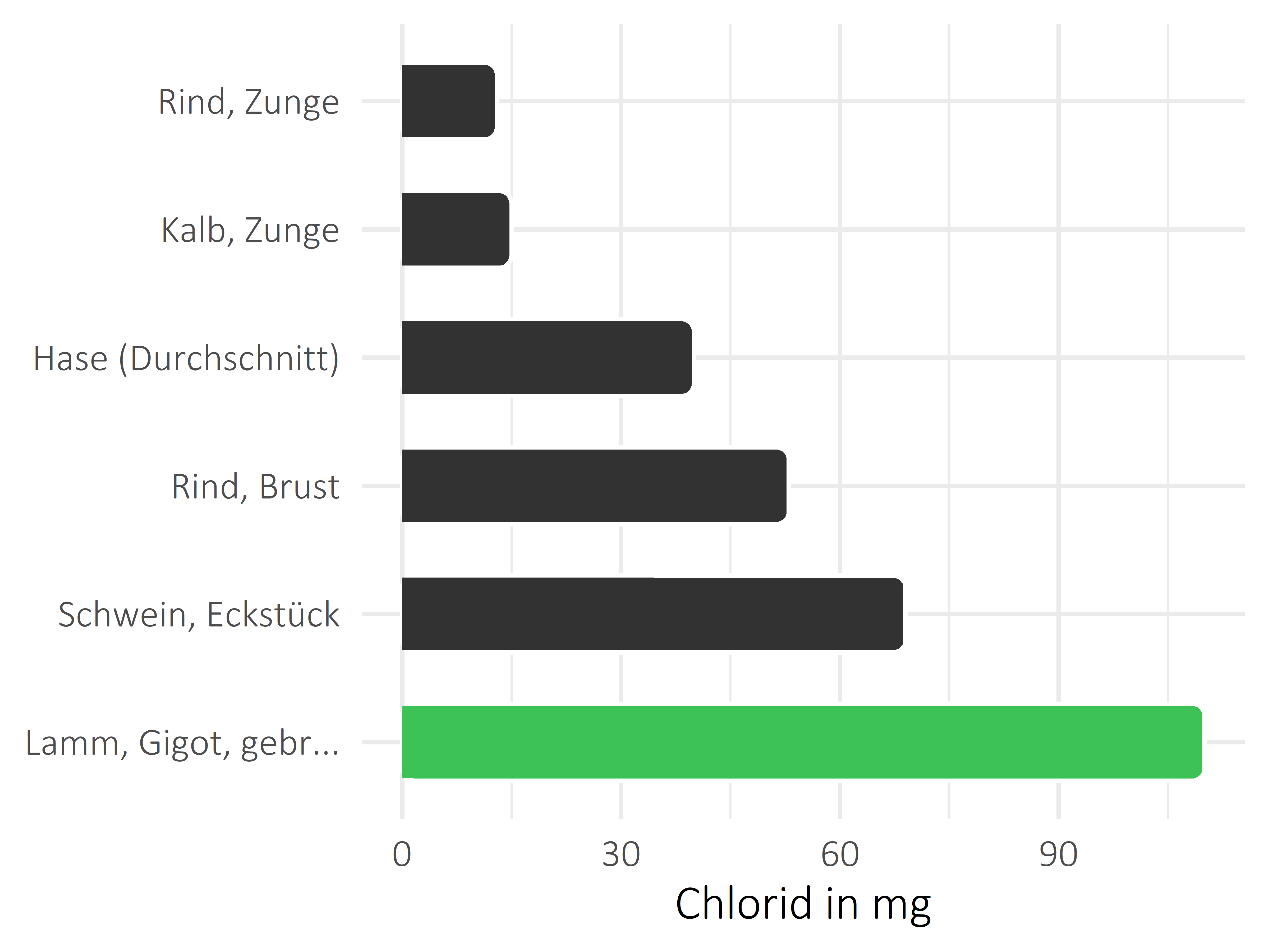 Fleischwaren und Innereien Chlorid