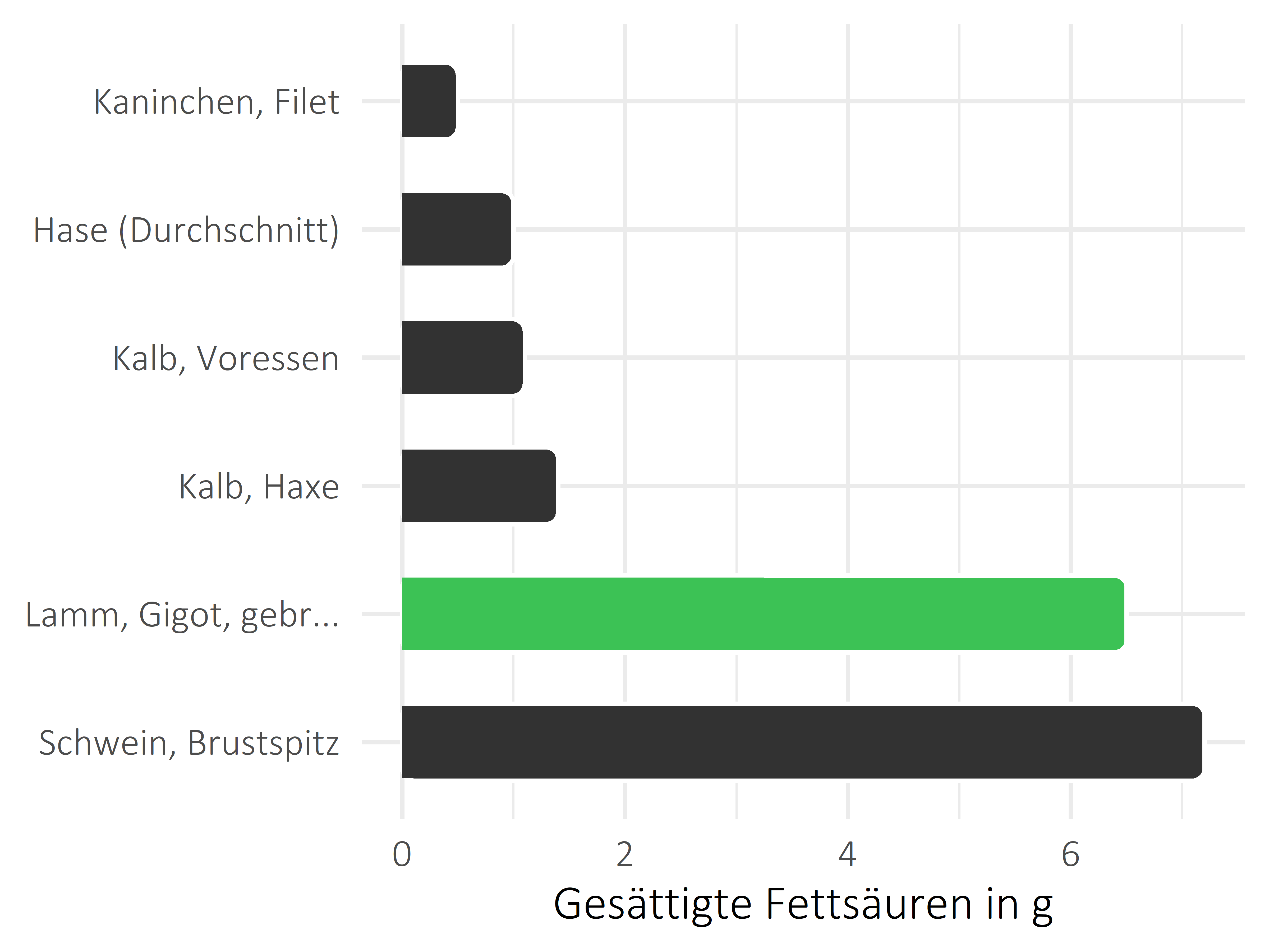 Fleischwaren und Innereien gesättigte Fettsäuren