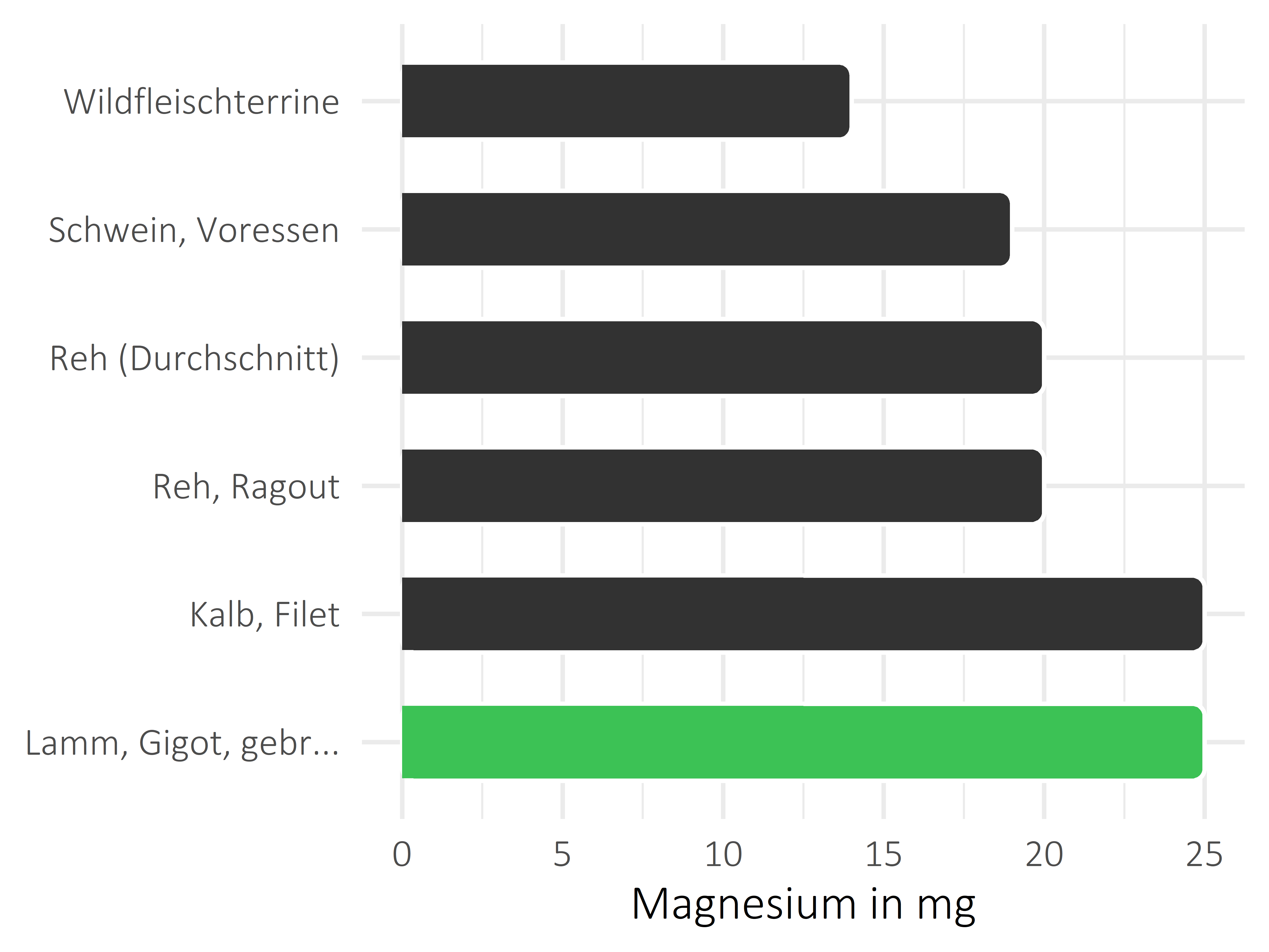 Fleischwaren und Innereien Magnesium