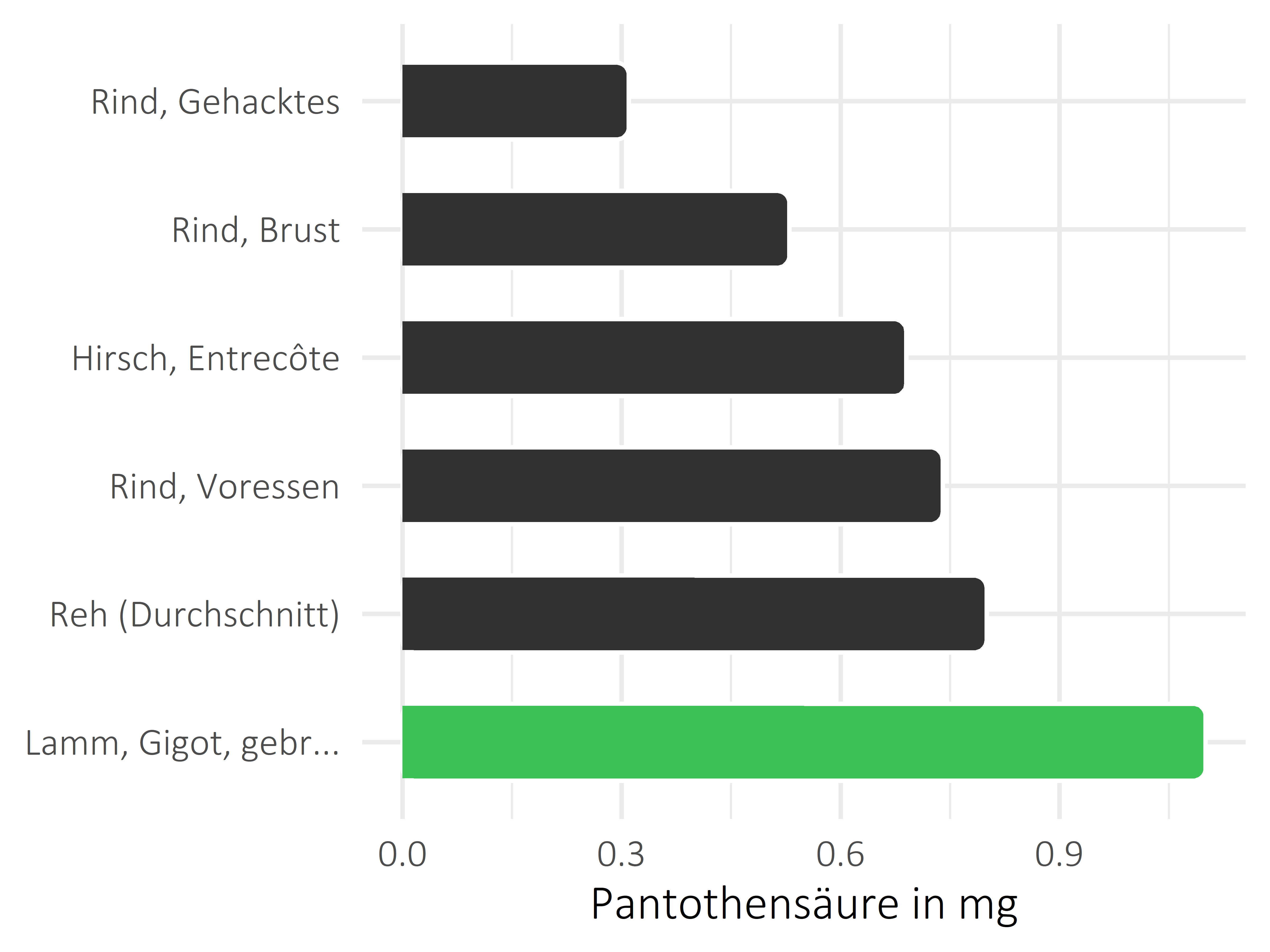 Fleischwaren und Innereien Pantothensäure