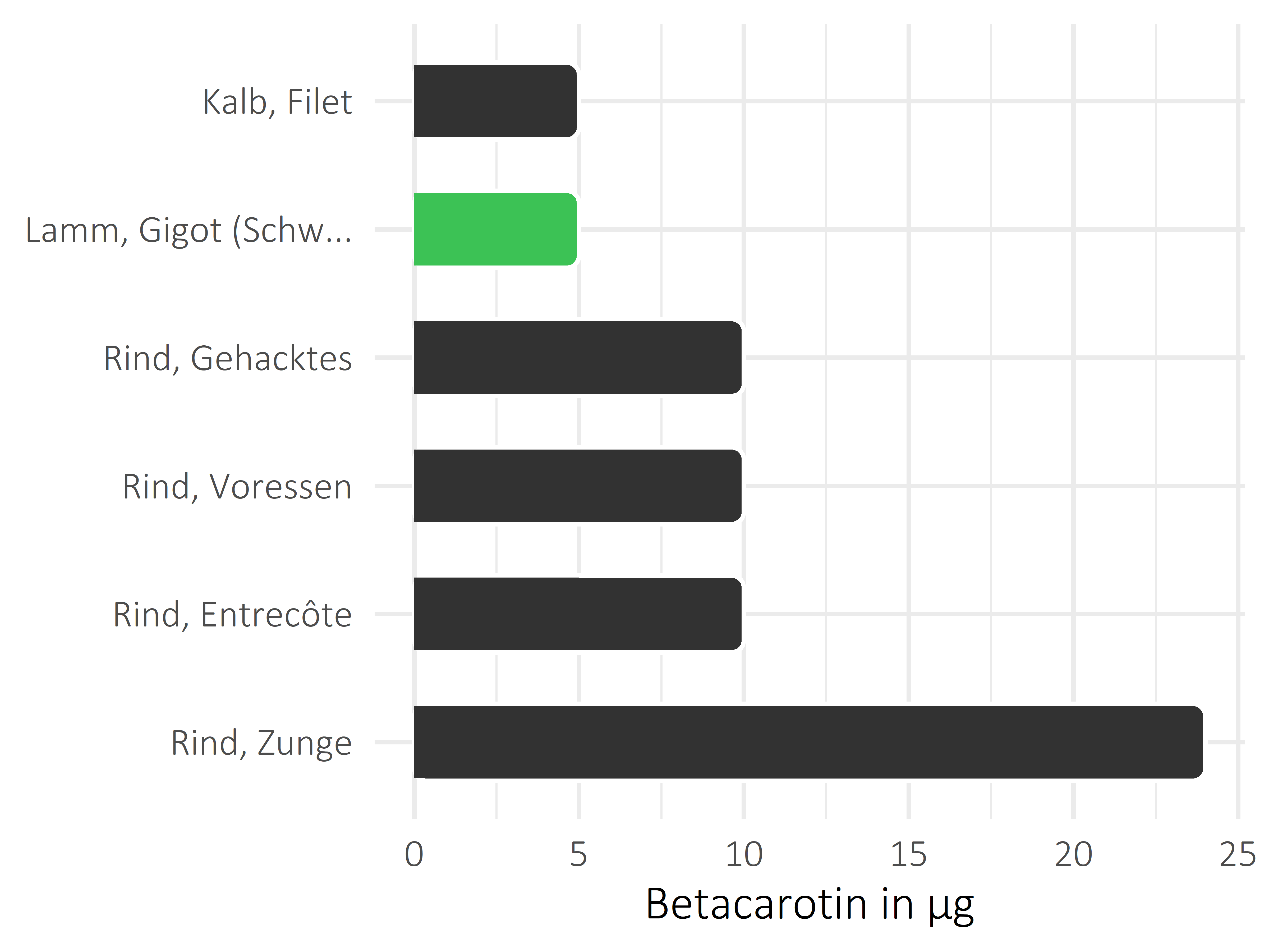 Fleischwaren und Innereien Betacarotin