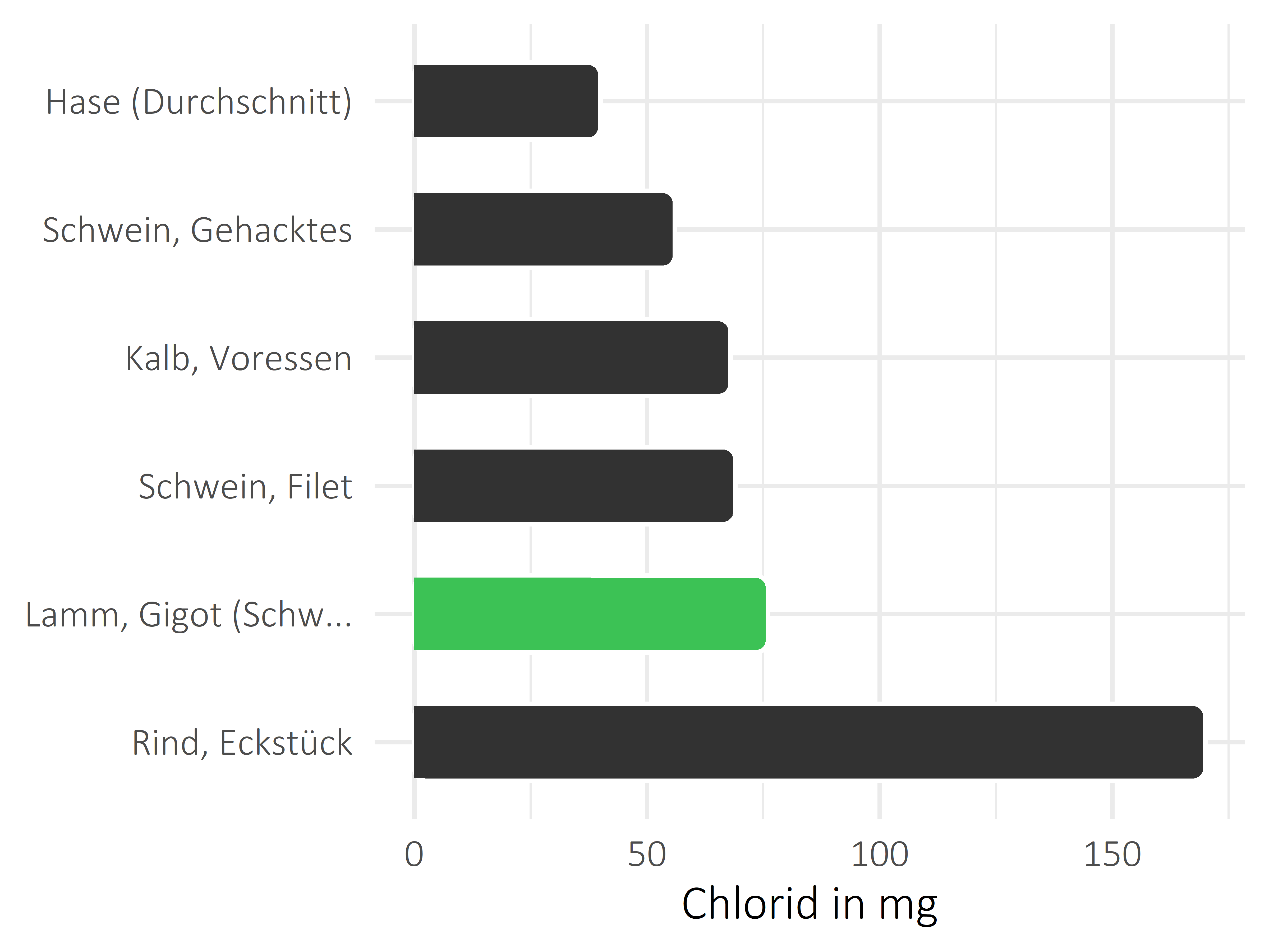 Fleischwaren und Innereien Chlorid