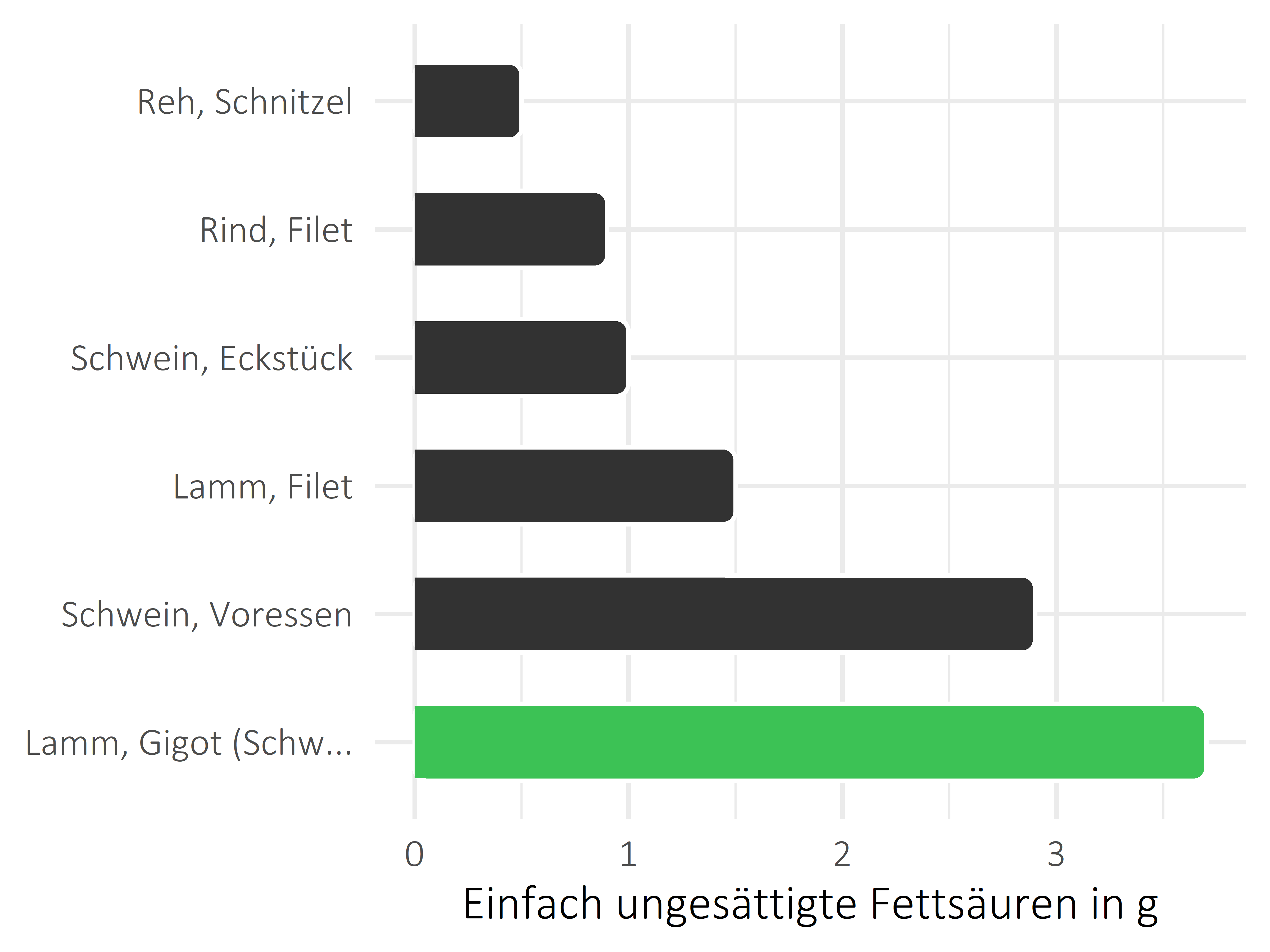 Fleischwaren und Innereien einfach ungesättigte Fettsäuren