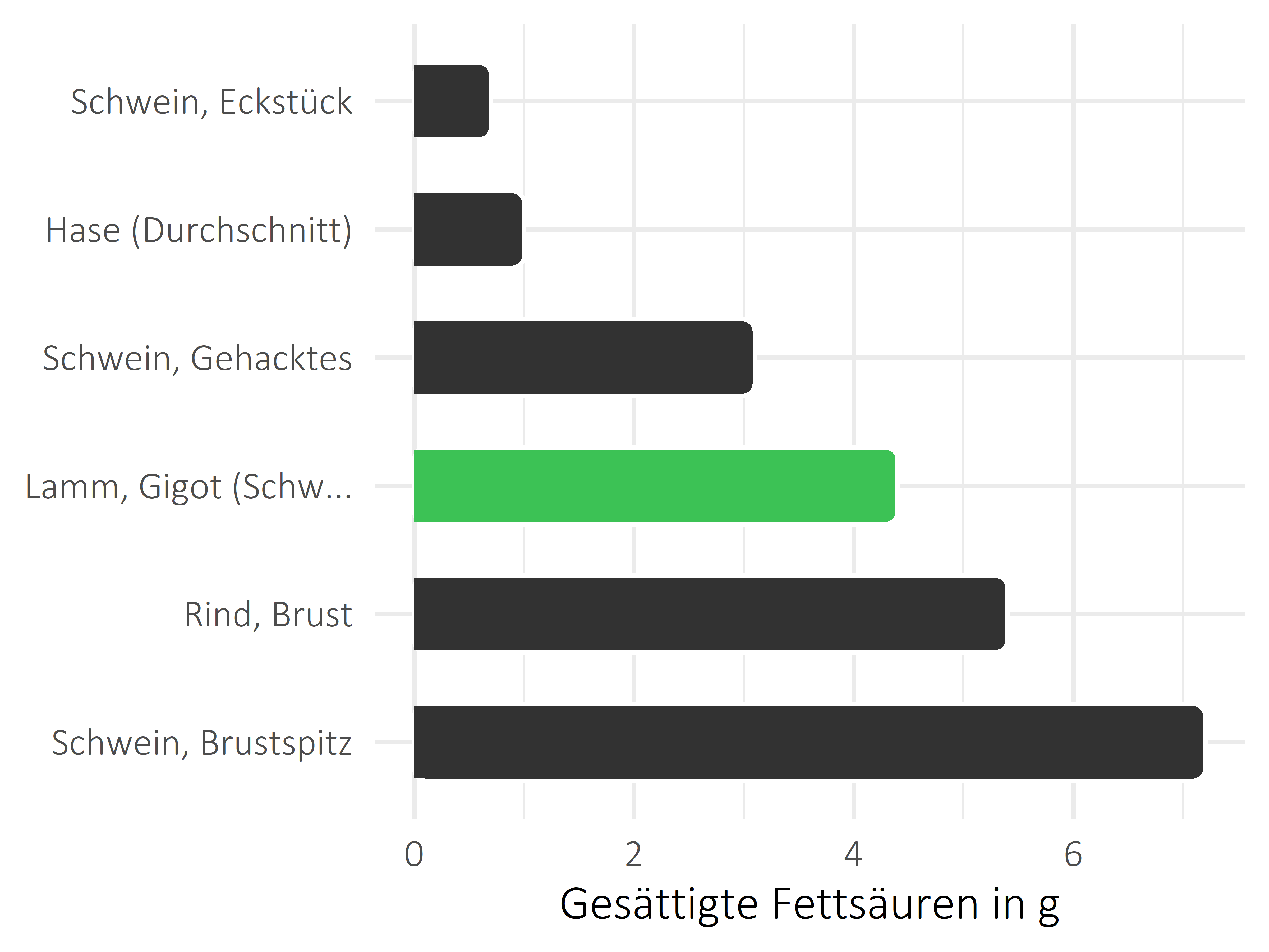 Fleischwaren und Innereien gesättigte Fettsäuren