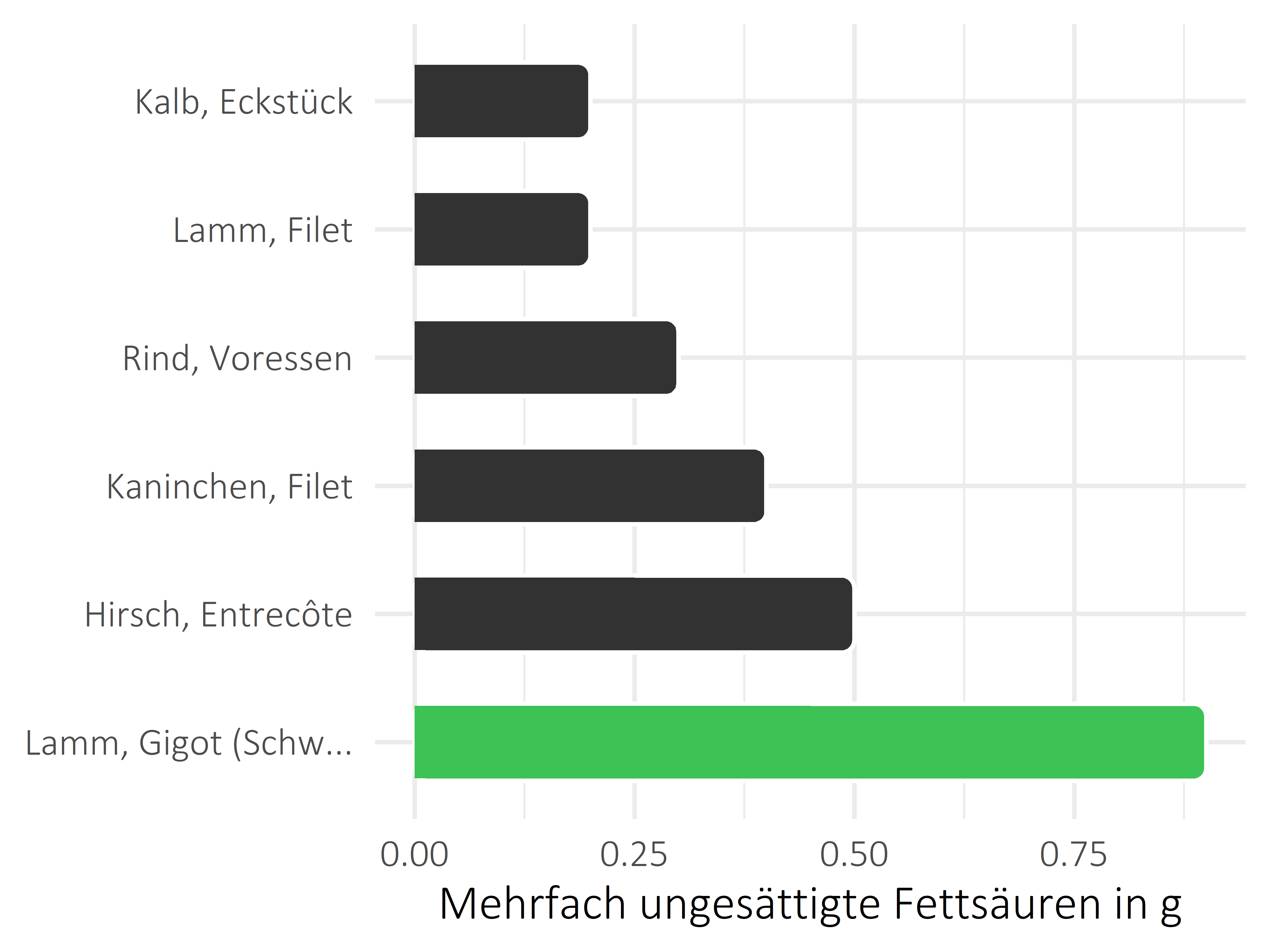 Fleischwaren und Innereien mehrfach ungesättigte Fettsäuren