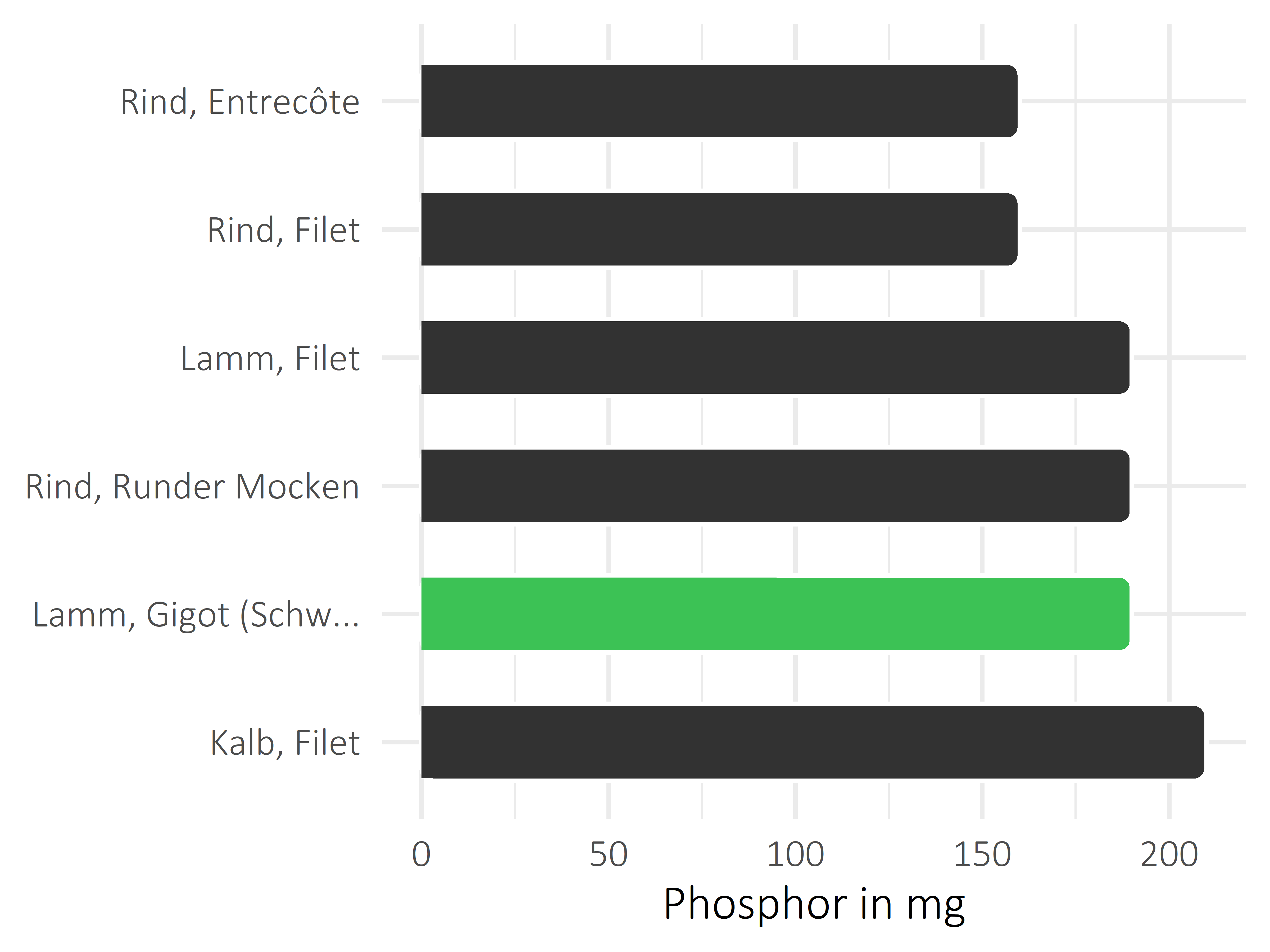 Fleischwaren und Innereien Phosphor