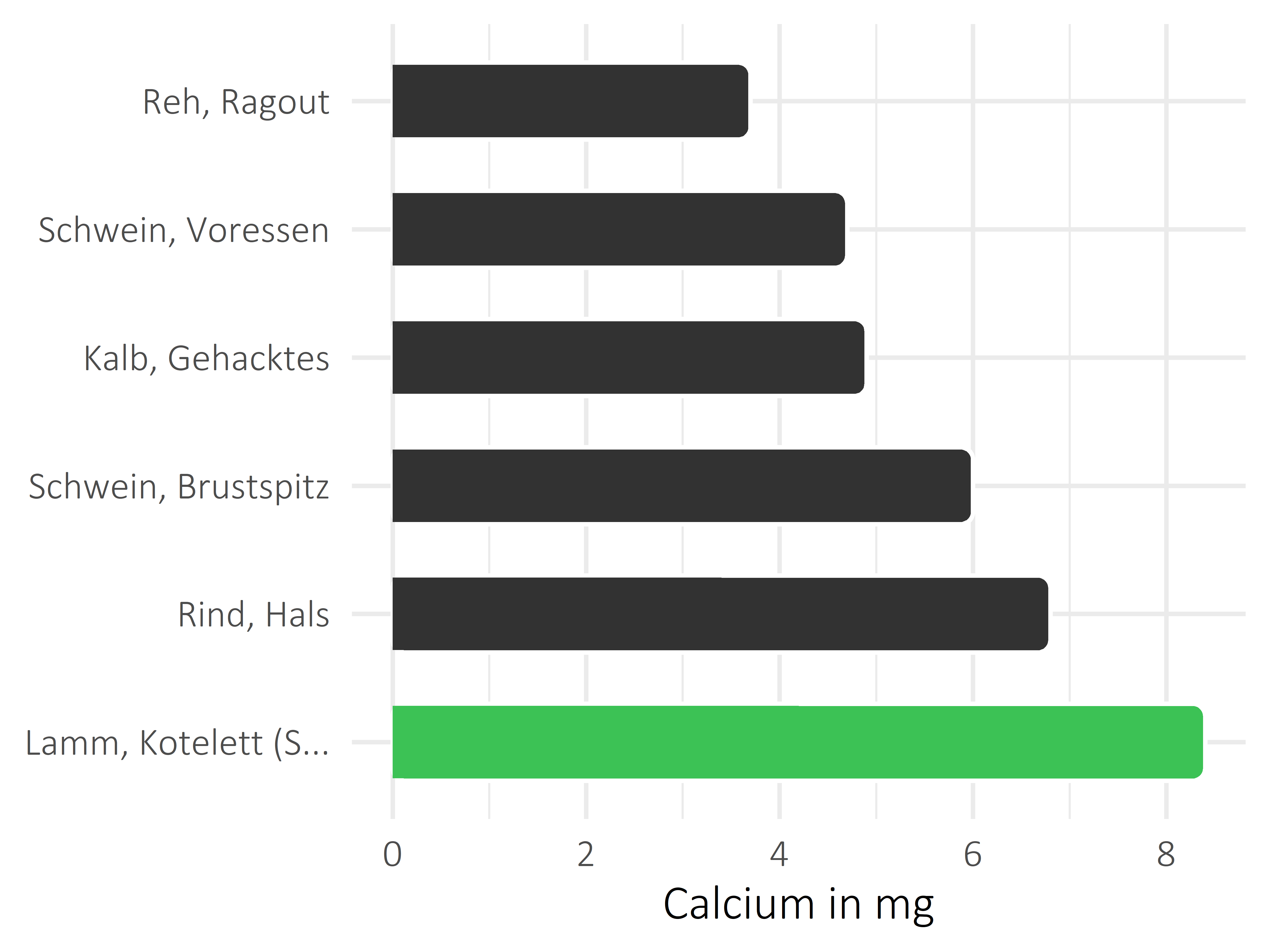 Fleischwaren und Innereien Calcium