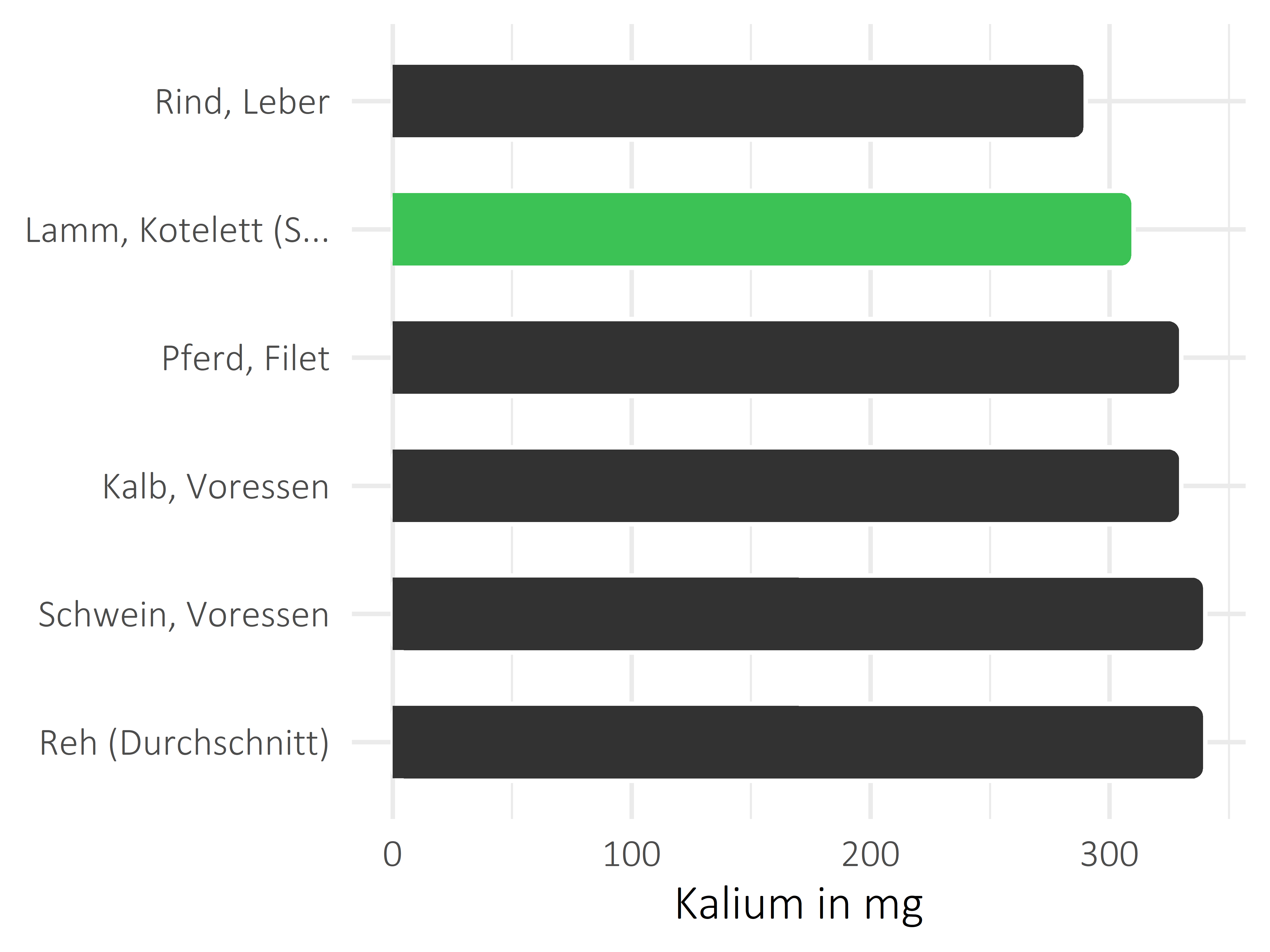 Fleischwaren und Innereien Kalium