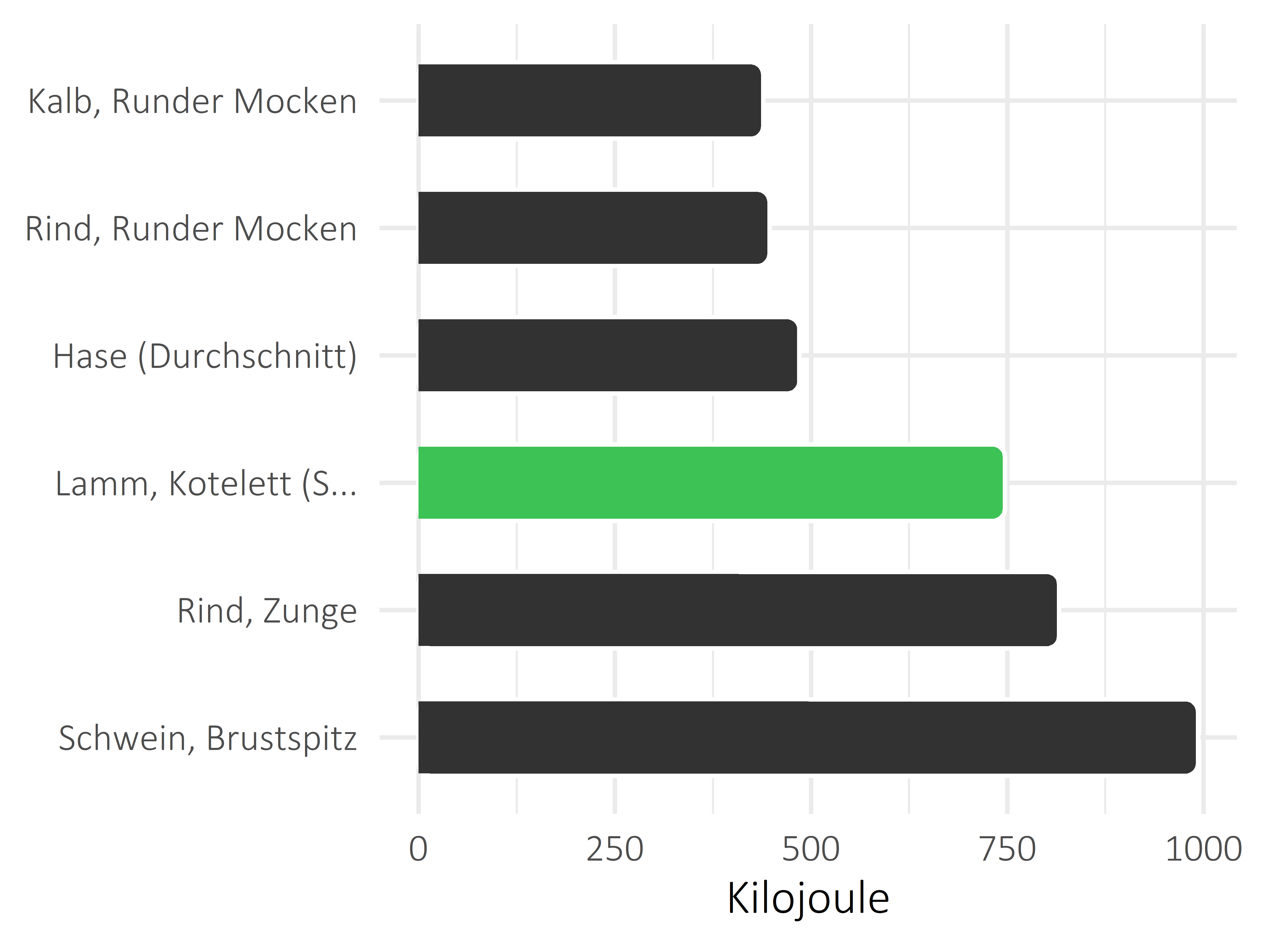 Fleischwaren und Innereien Kilojoule