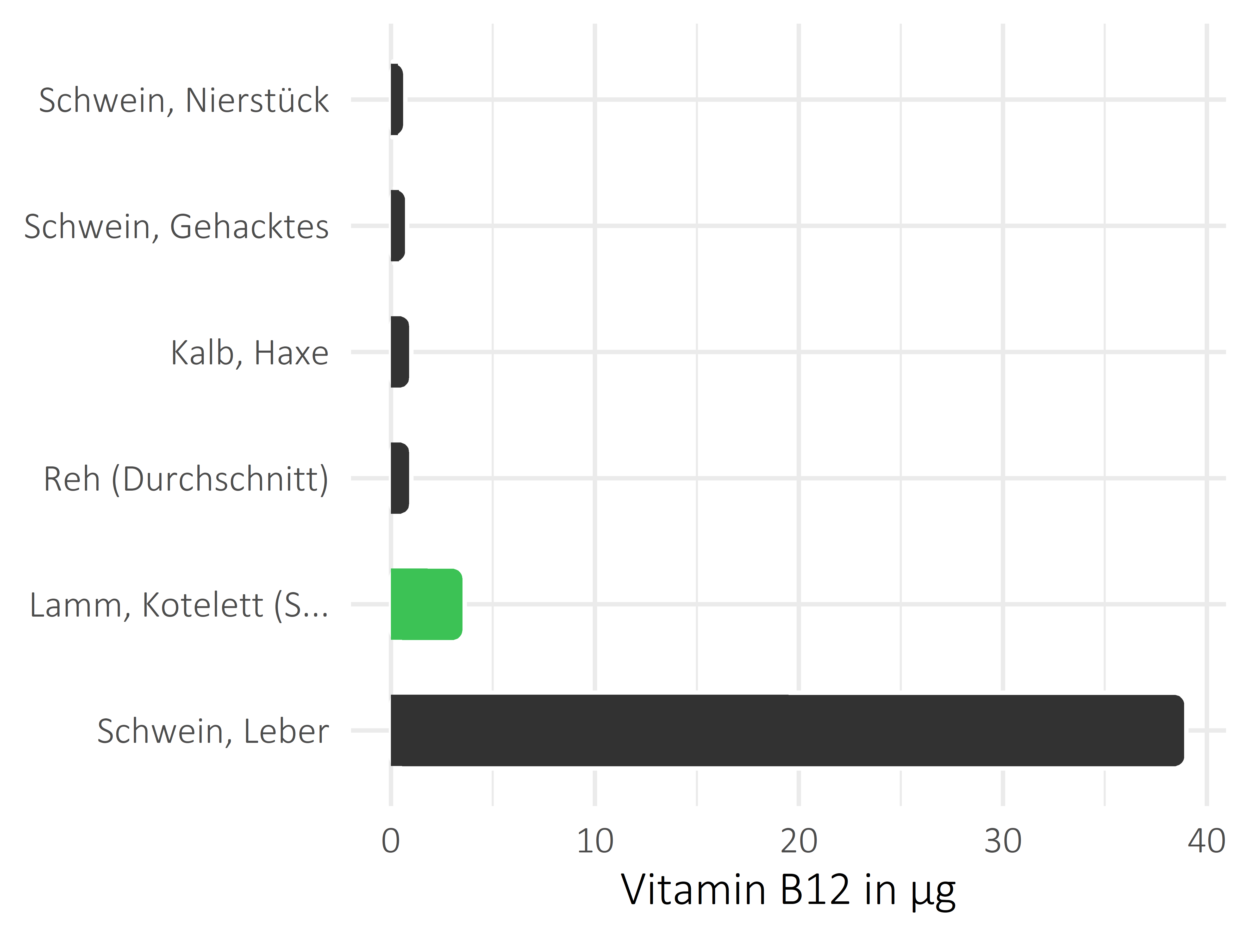 Fleischwaren und Innereien Vitamin B12