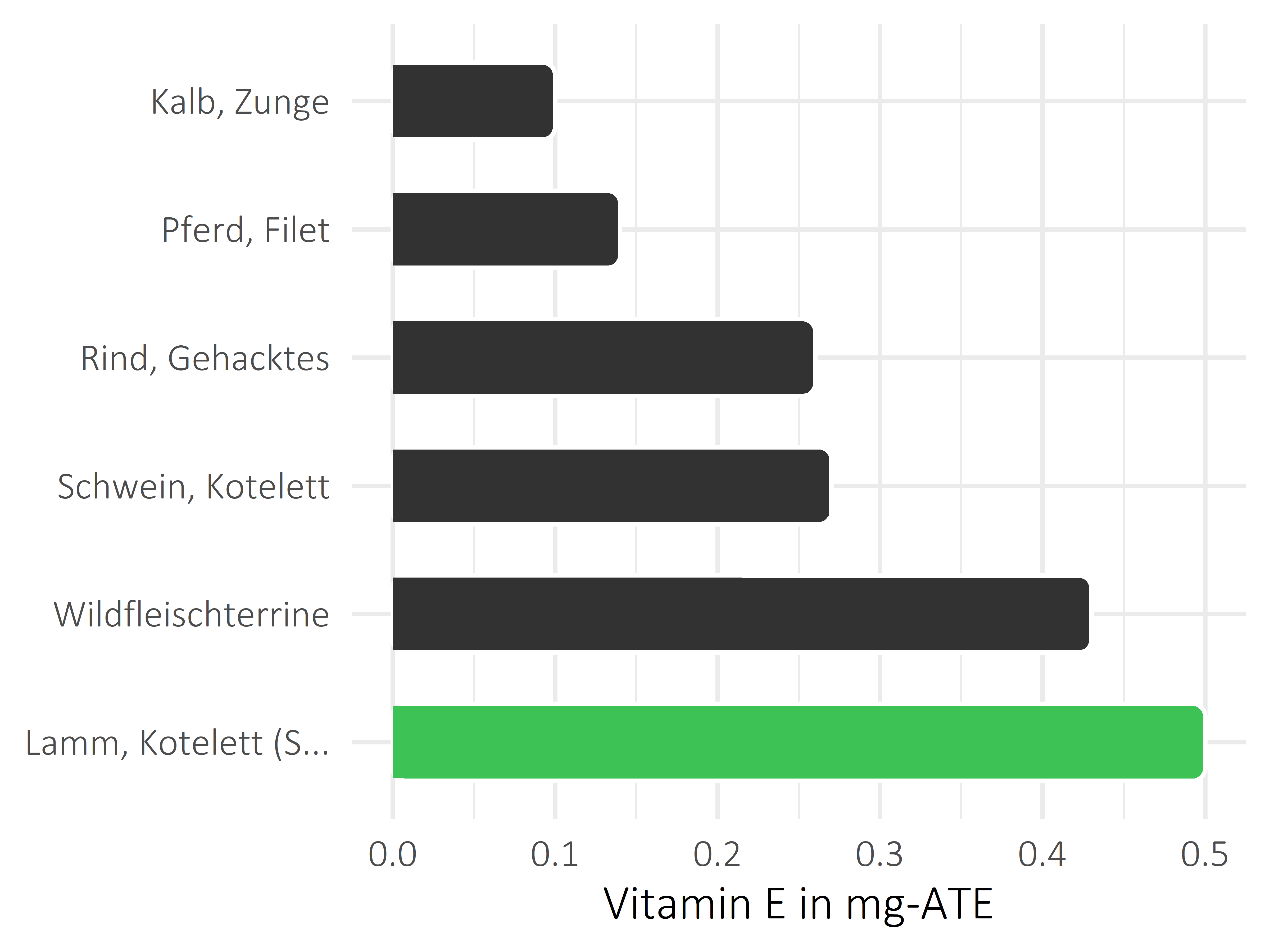 Fleischwaren und Innereien Vitamin E