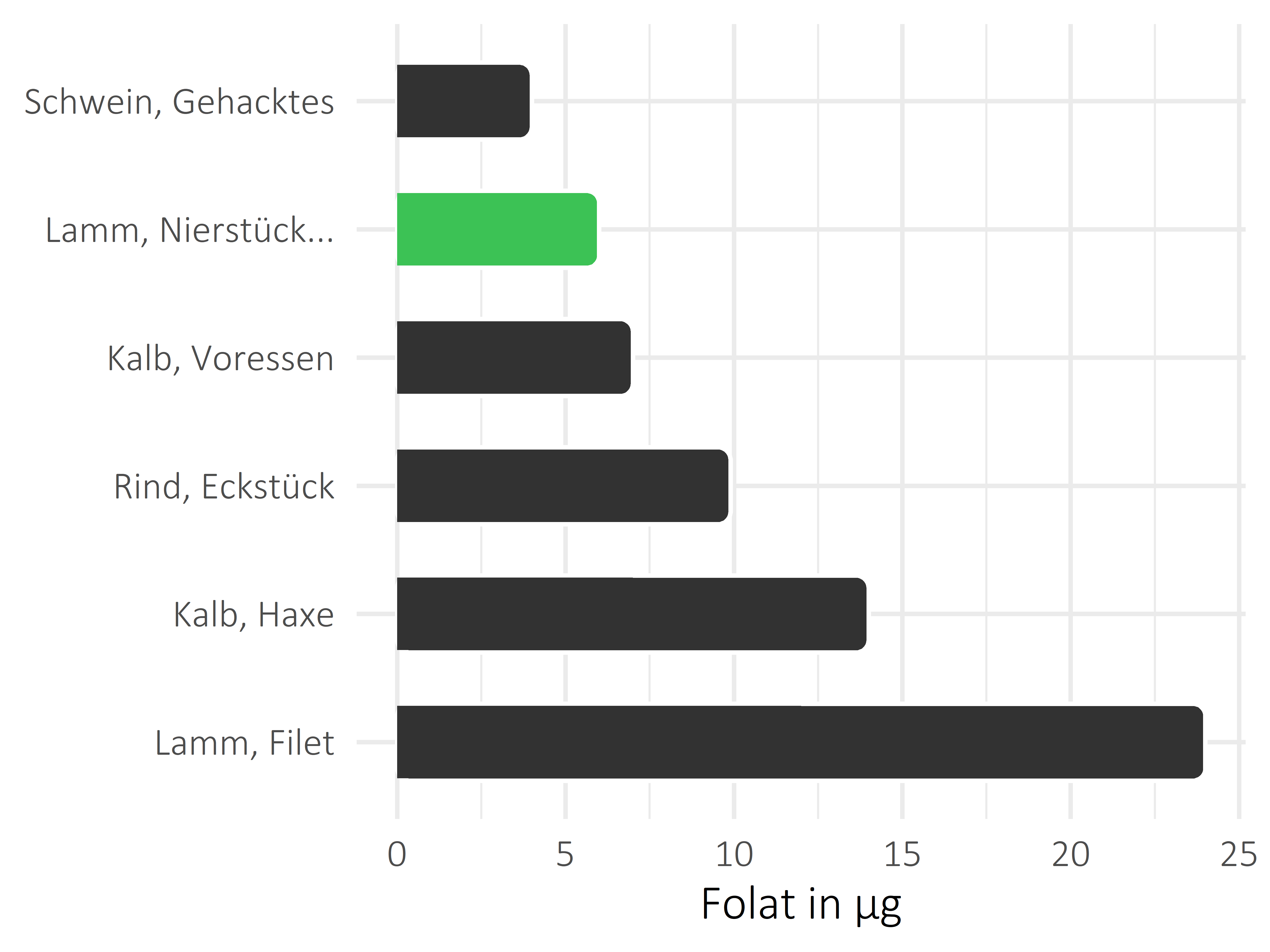 Fleischwaren und Innereien Folat