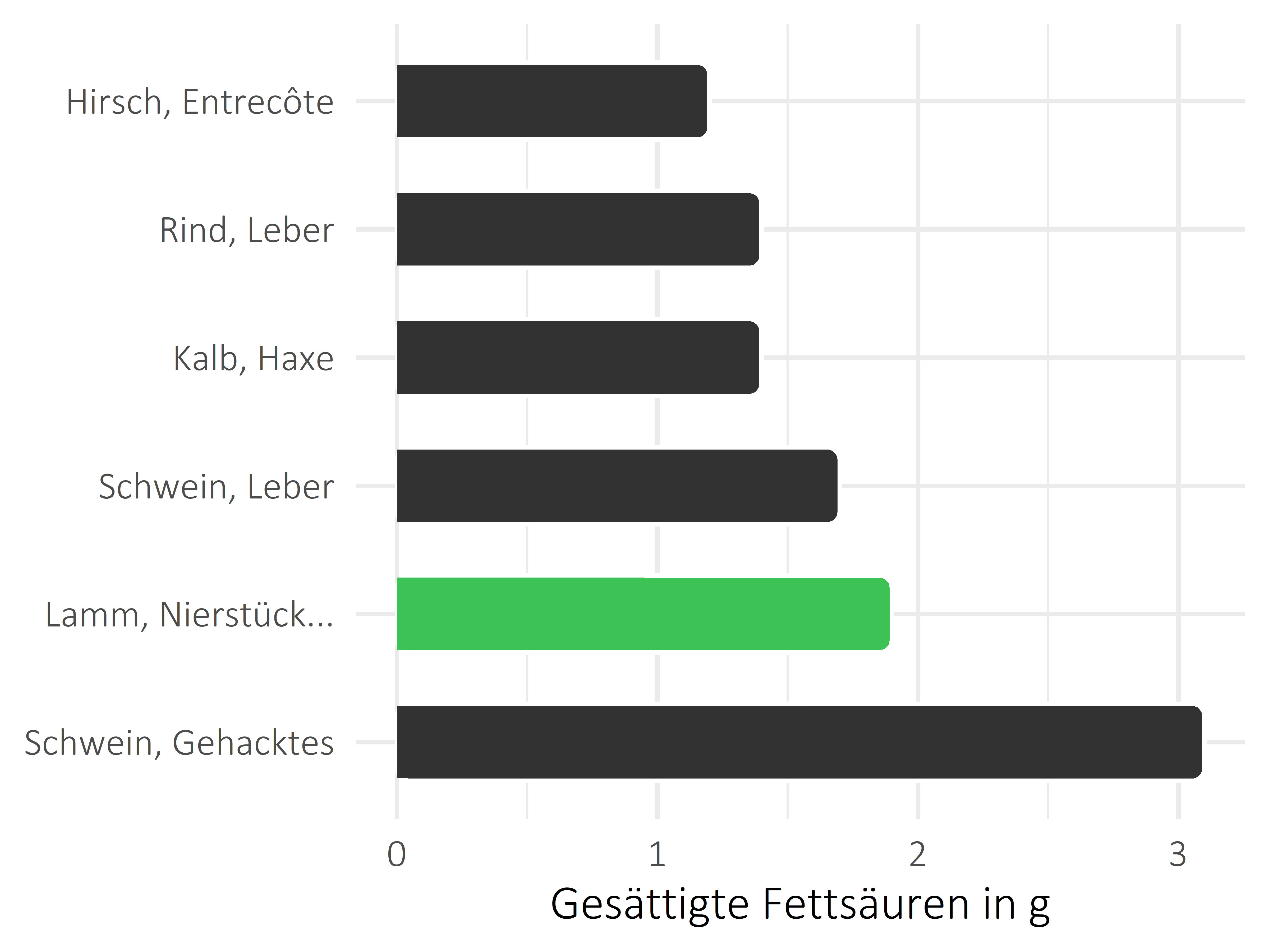 Fleischwaren und Innereien gesättigte Fettsäuren