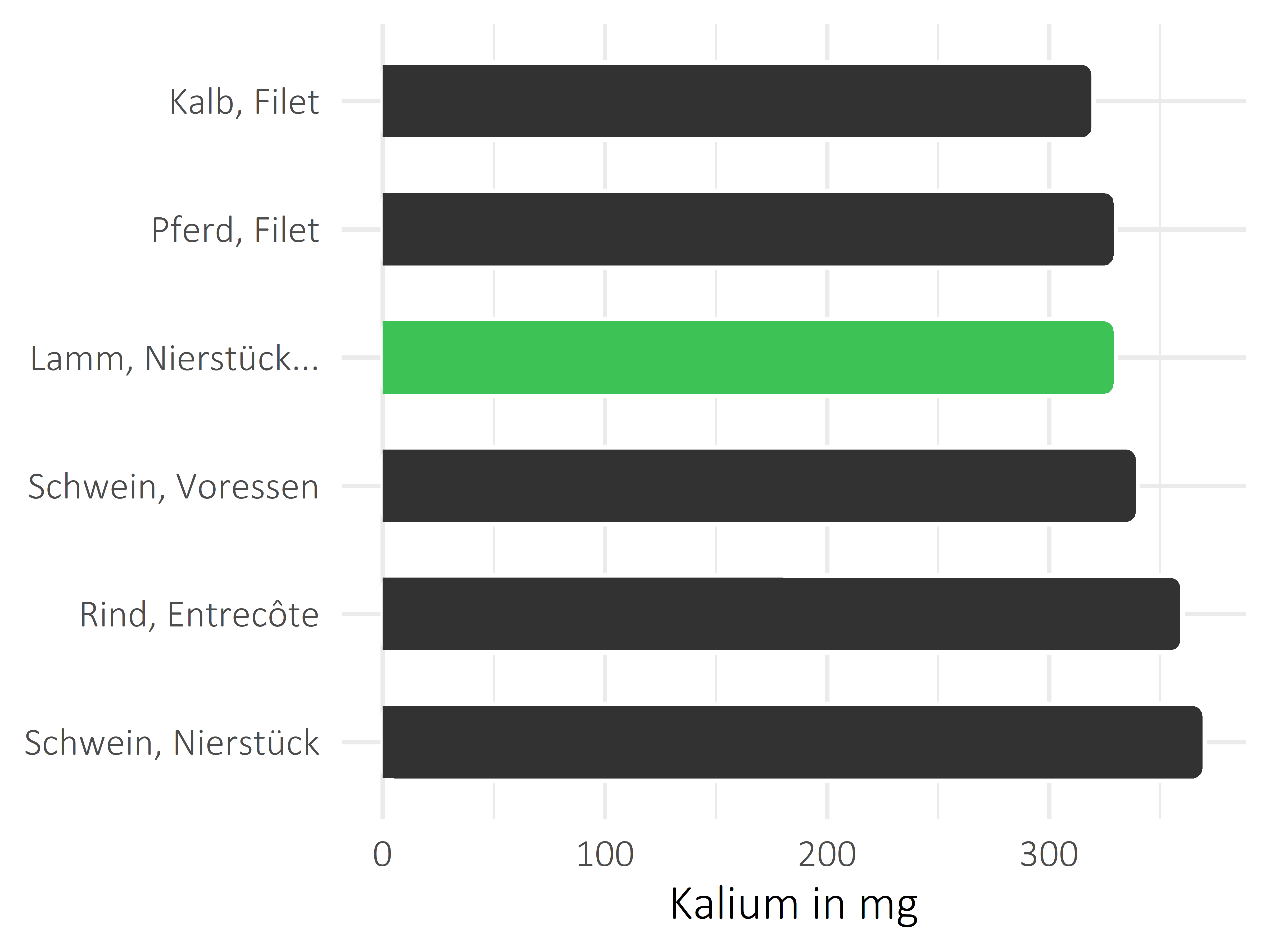 Fleischwaren und Innereien Kalium