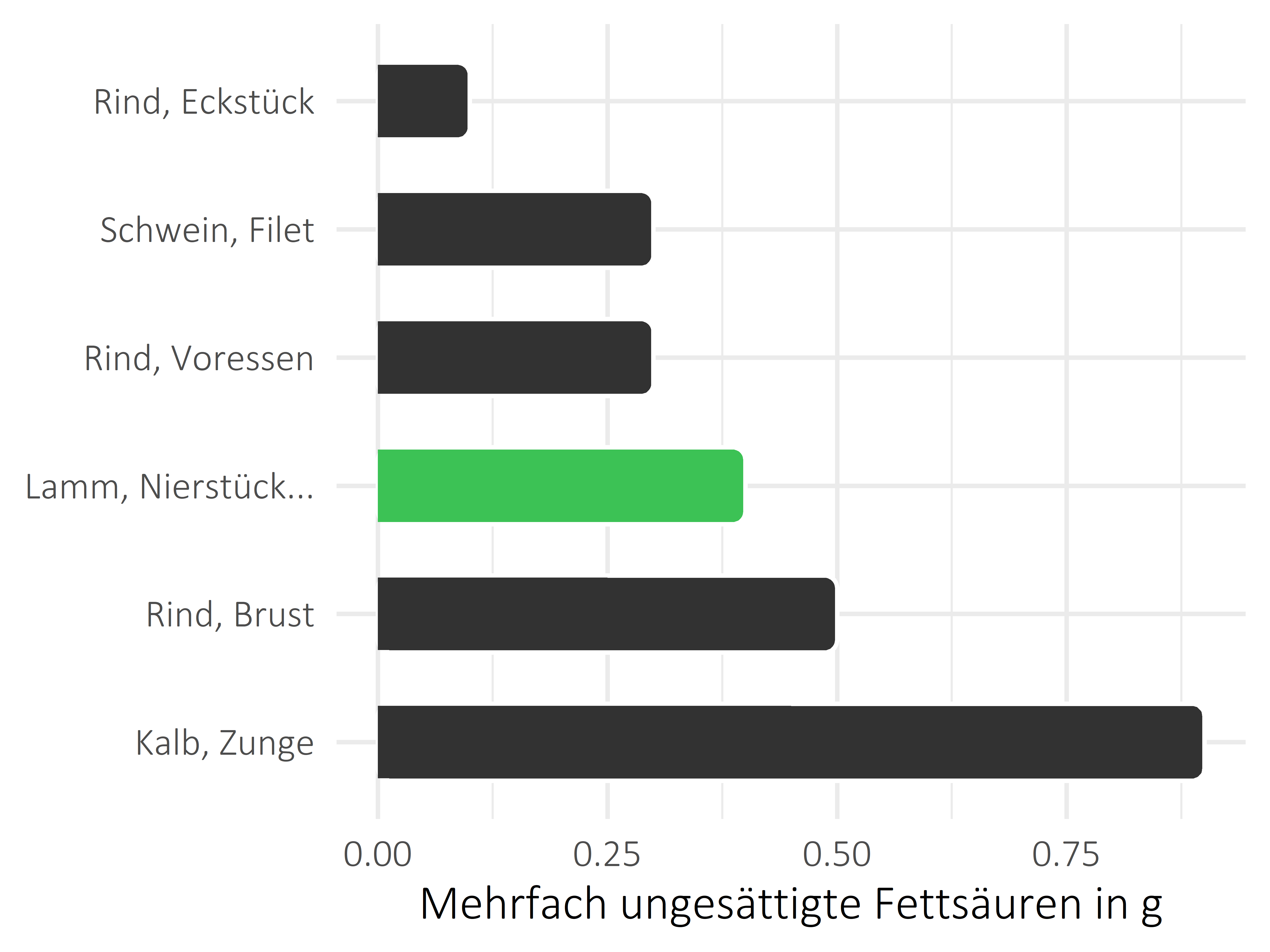 Fleischwaren und Innereien mehrfach ungesättigte Fettsäuren