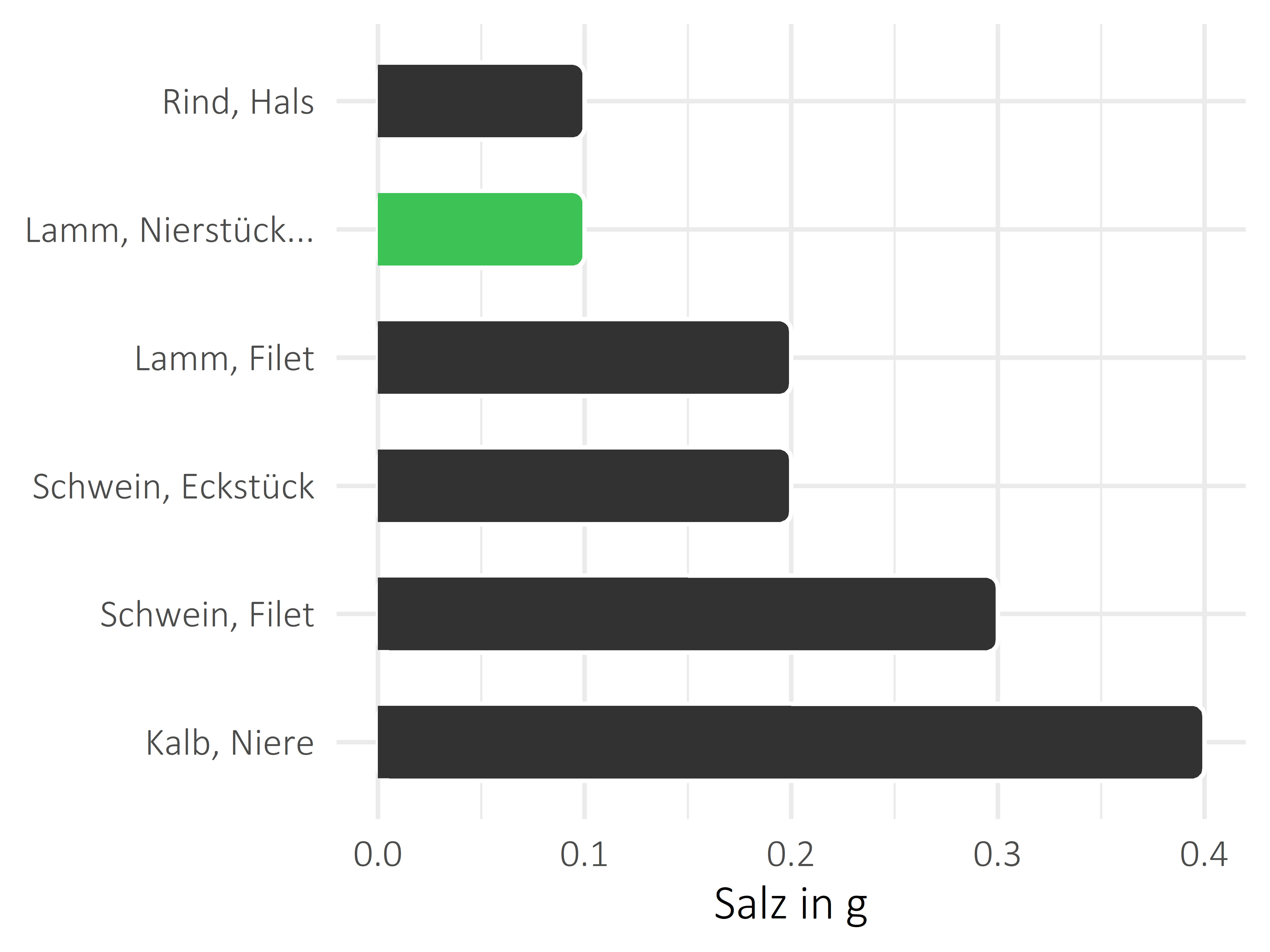 Fleischwaren und Innereien Salz