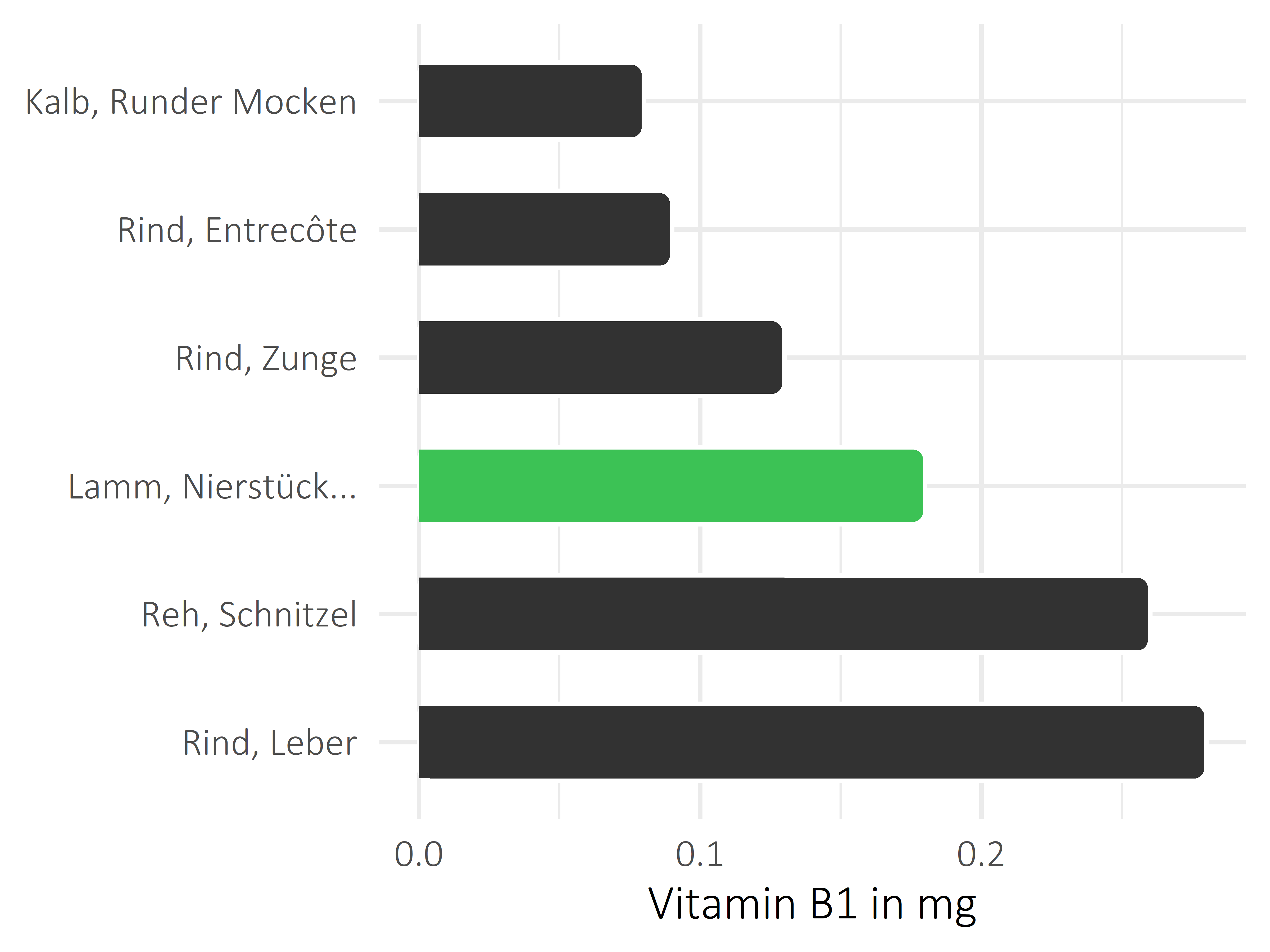 Fleischwaren und Innereien Thiamin