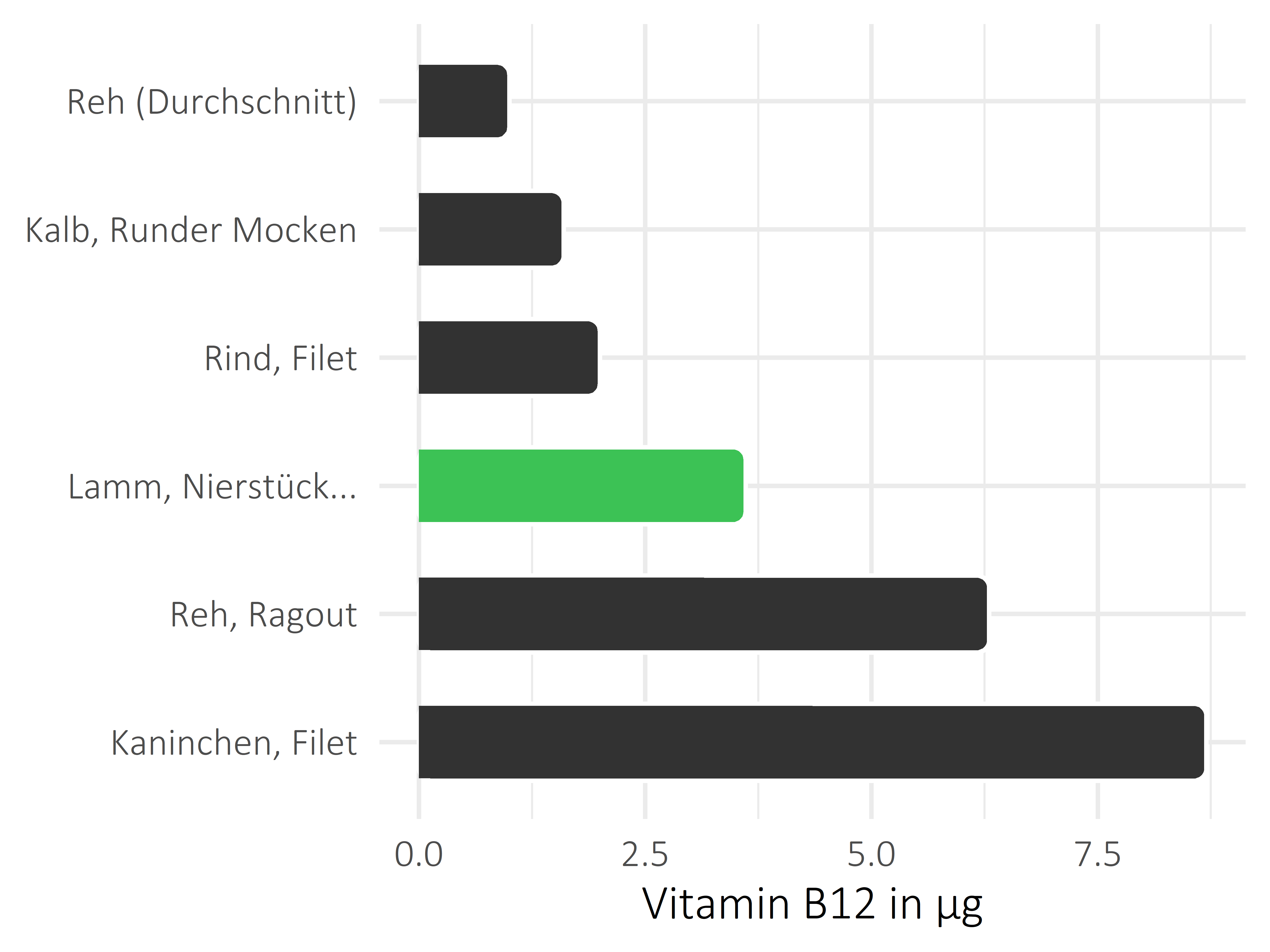 Fleischwaren und Innereien Cobalamin