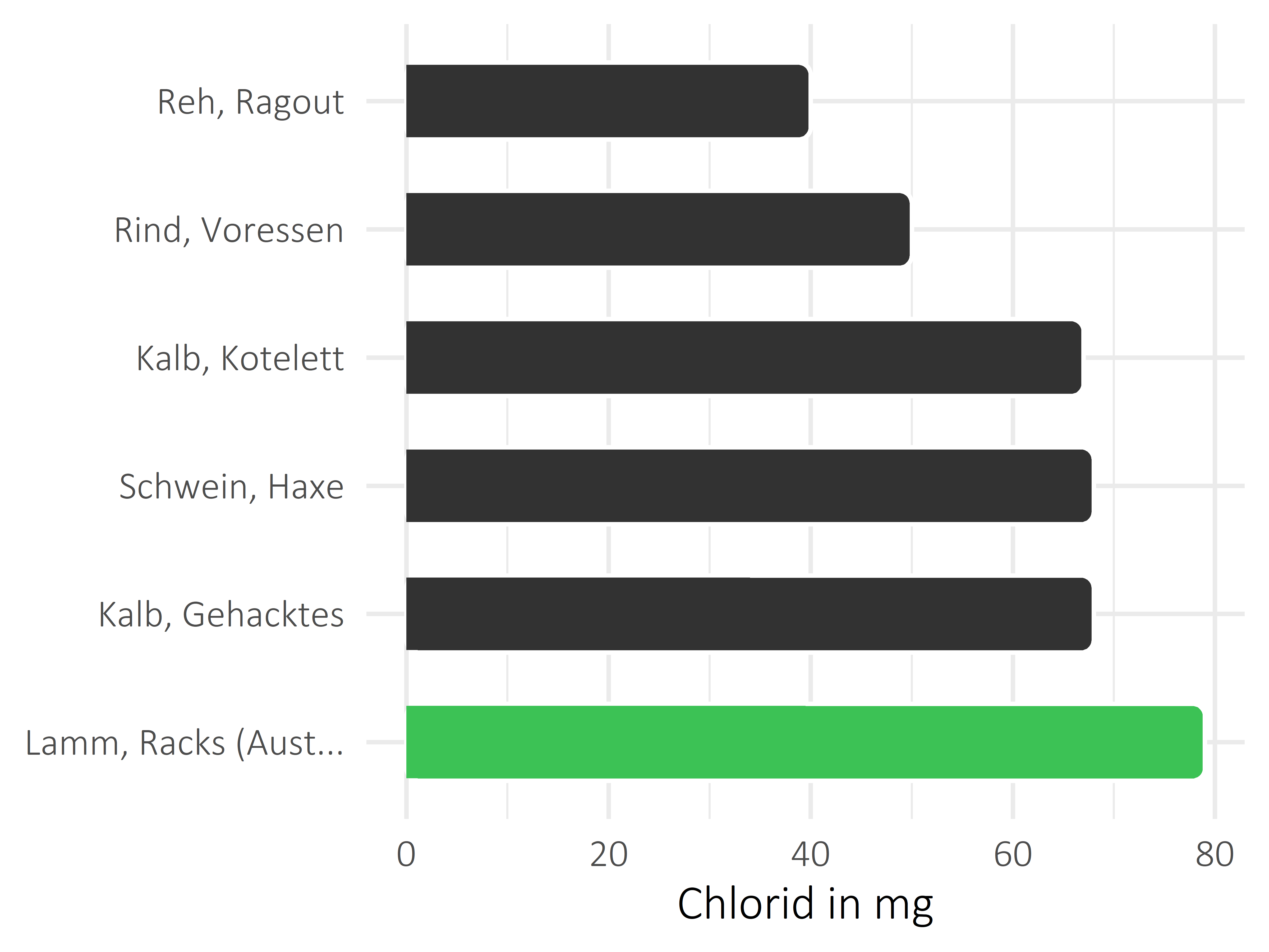 Fleischwaren und Innereien Chlorid