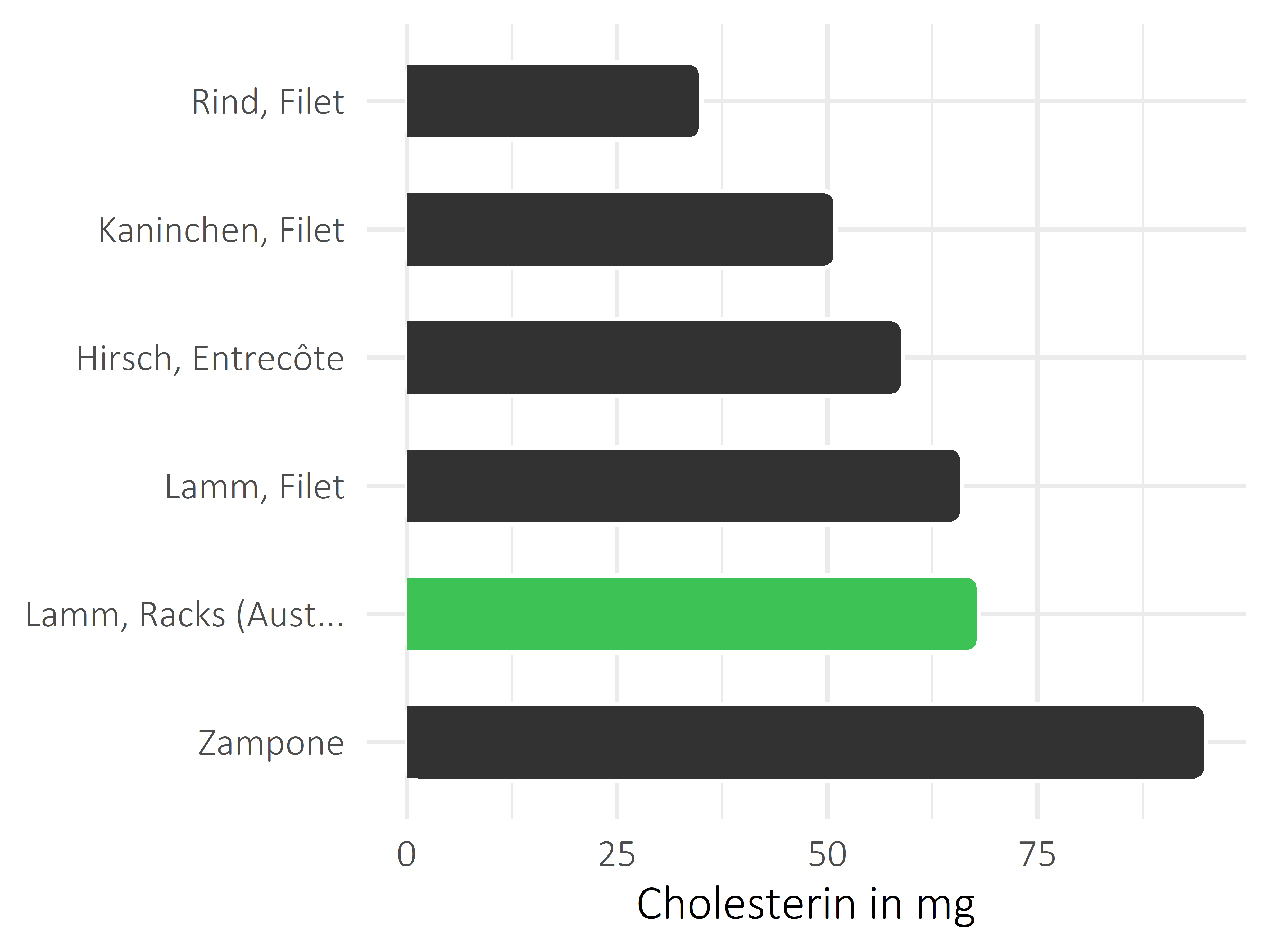 Fleischwaren und Innereien Cholesterin