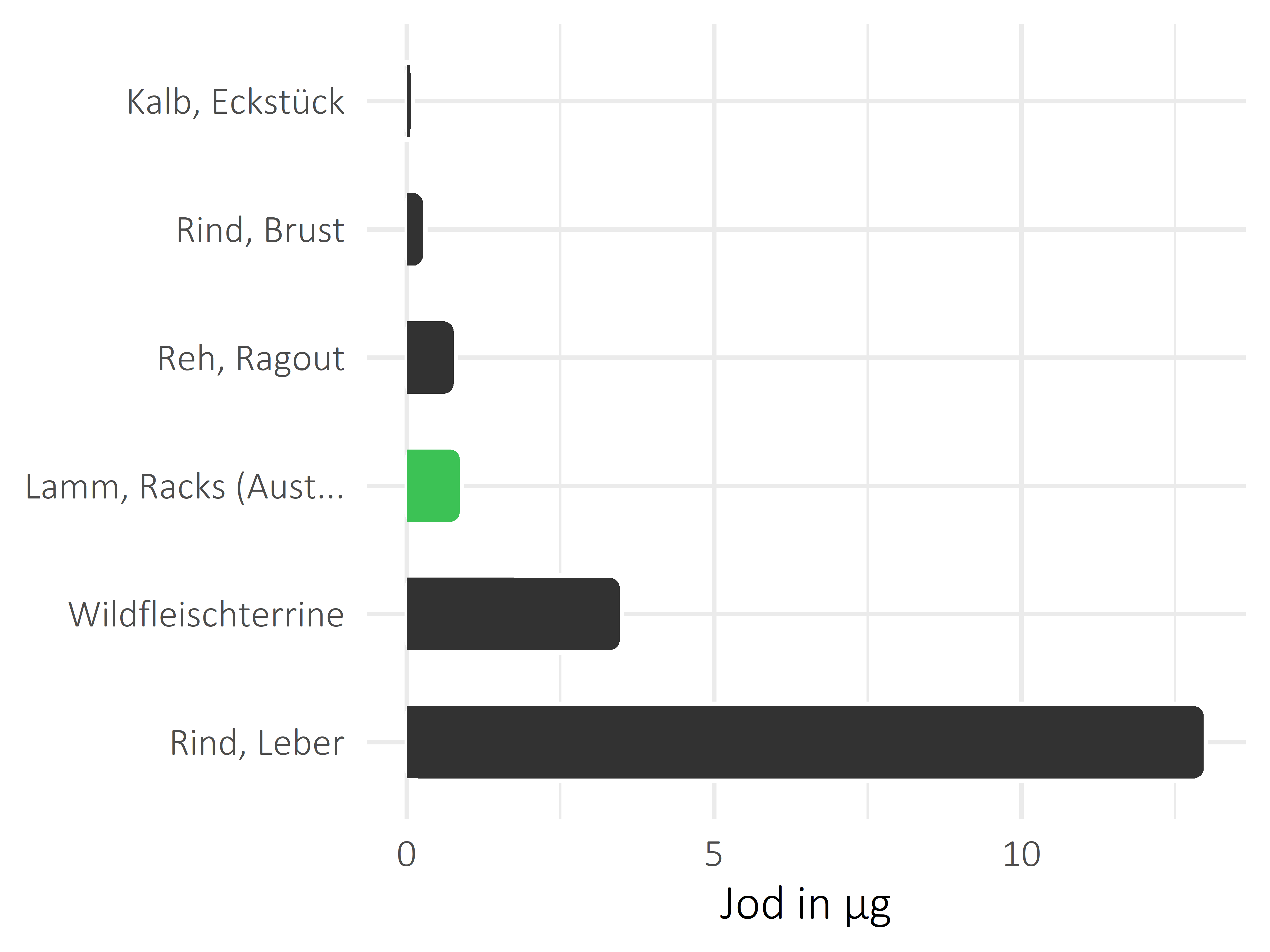 Fleischwaren und Innereien Jod