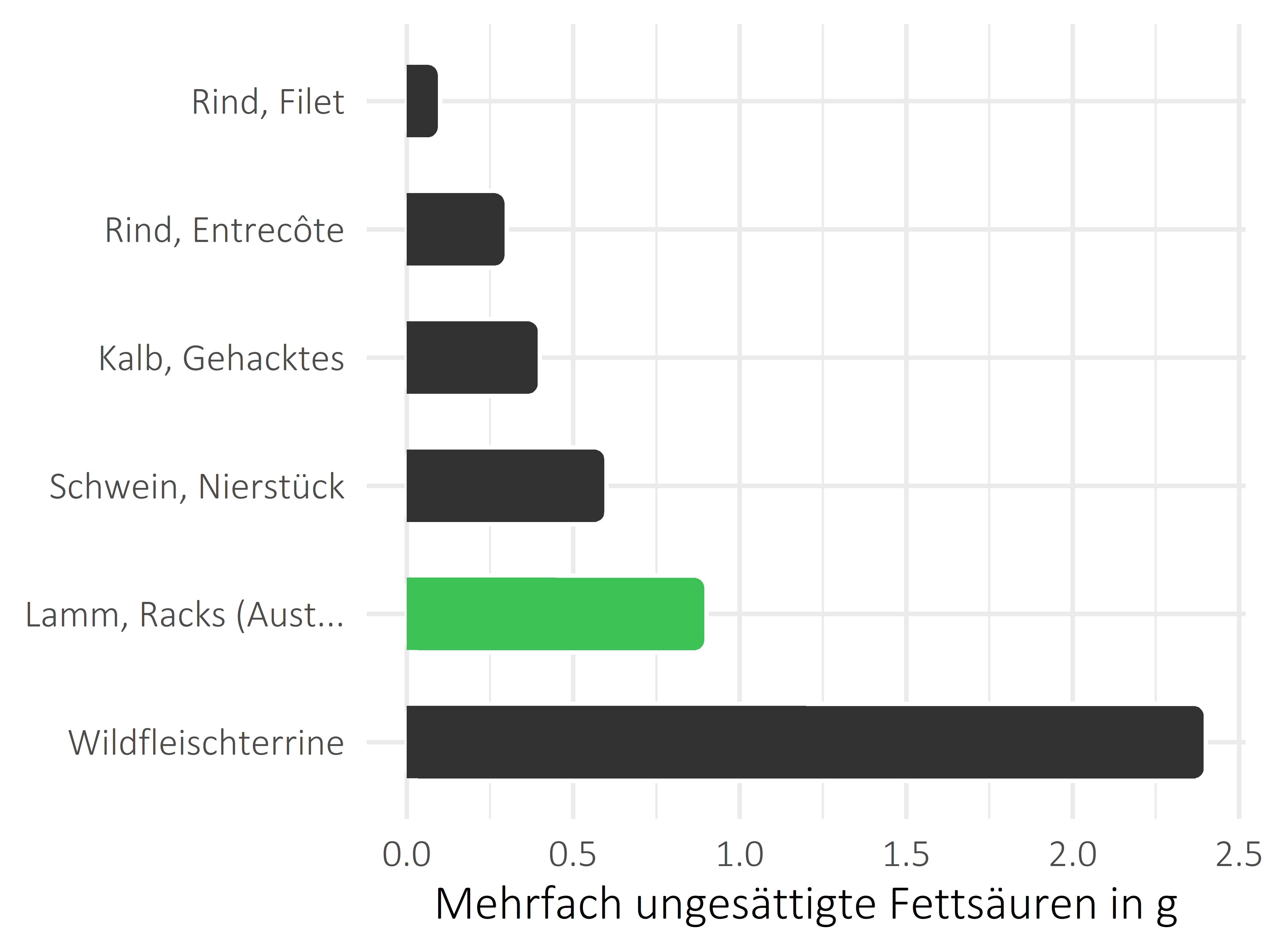 Fleischwaren und Innereien mehrfach ungesättigte Fettsäuren