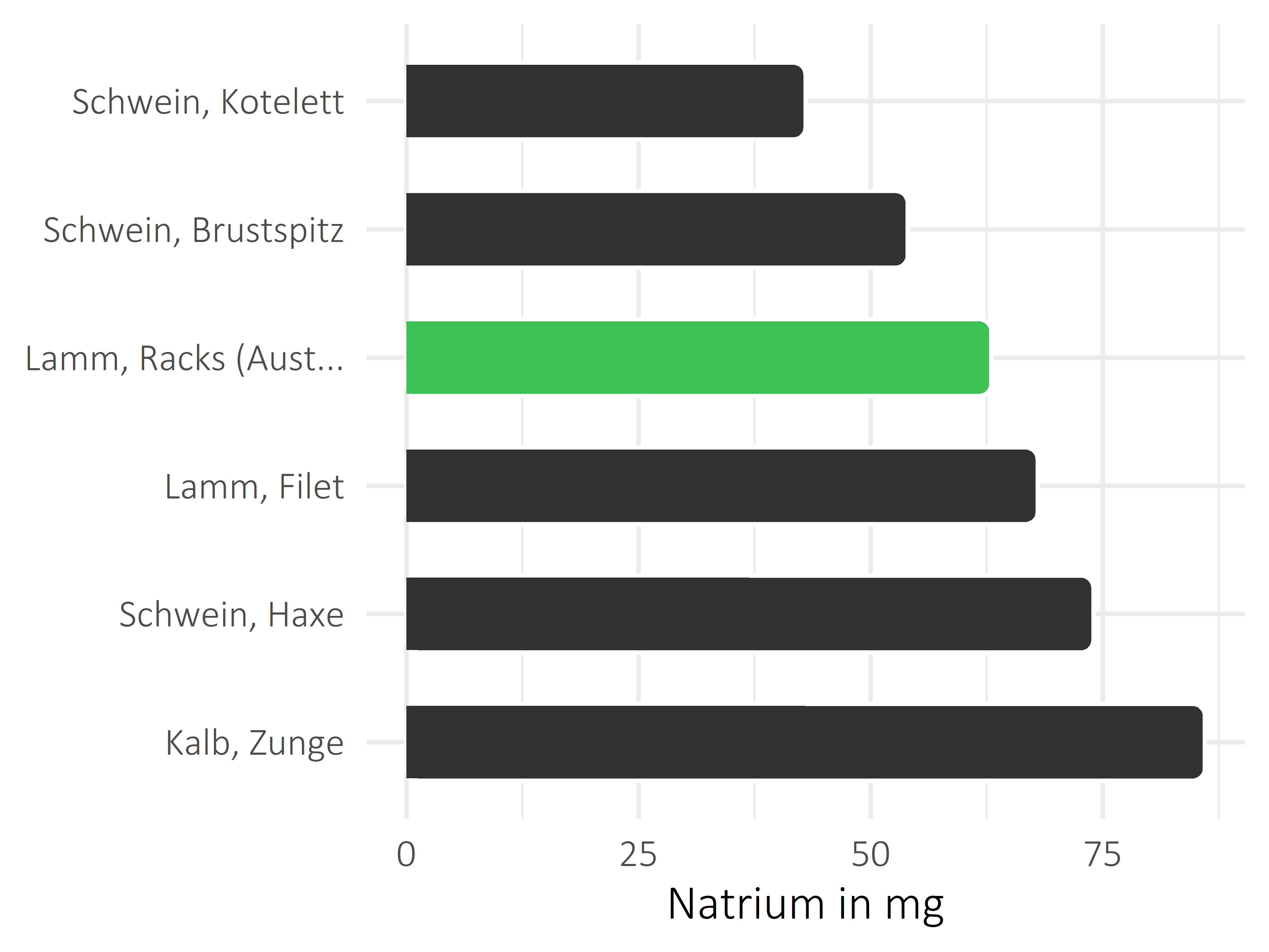 Fleischwaren und Innereien Natrium