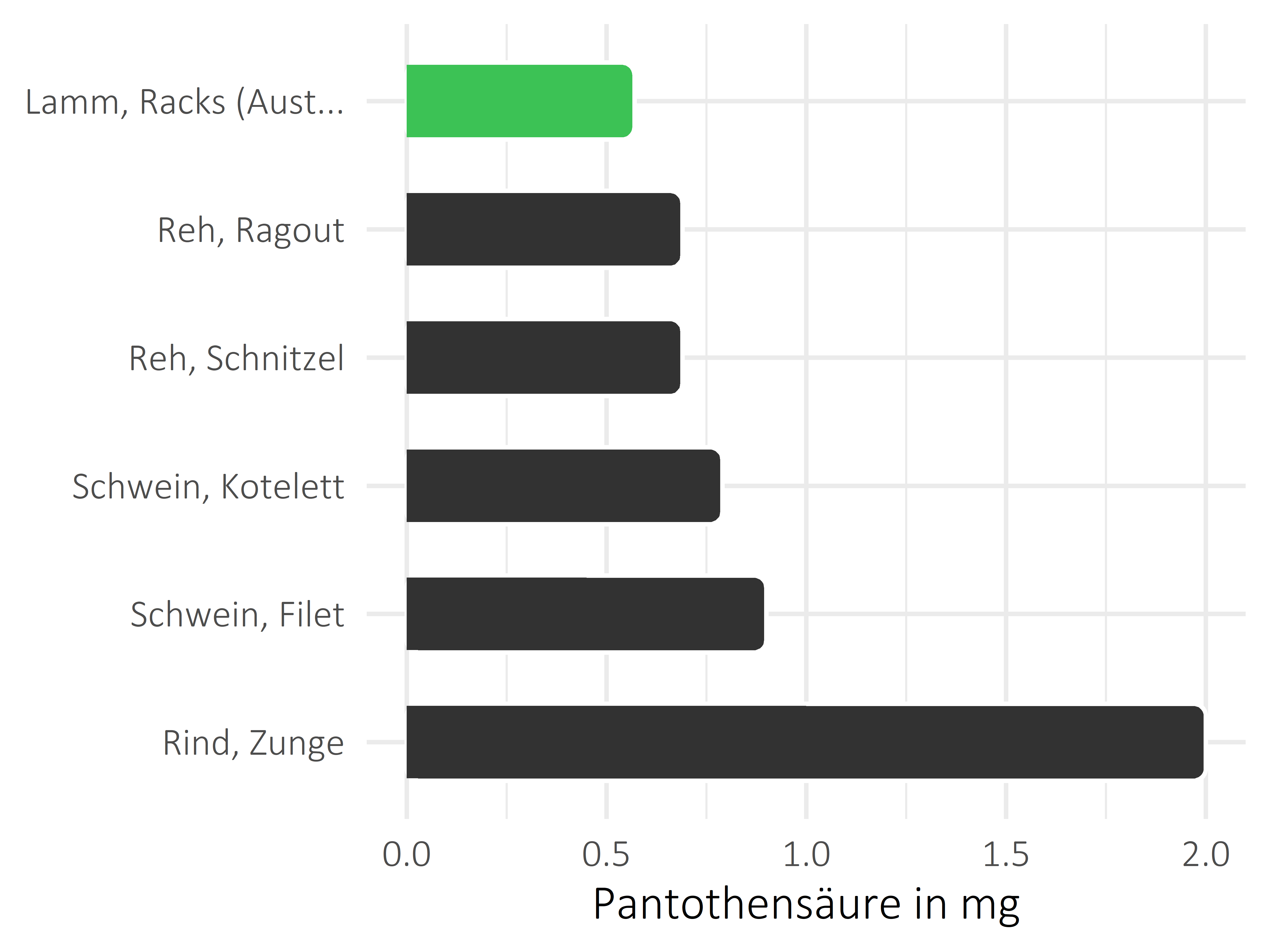 Fleischwaren und Innereien Pantothensäure