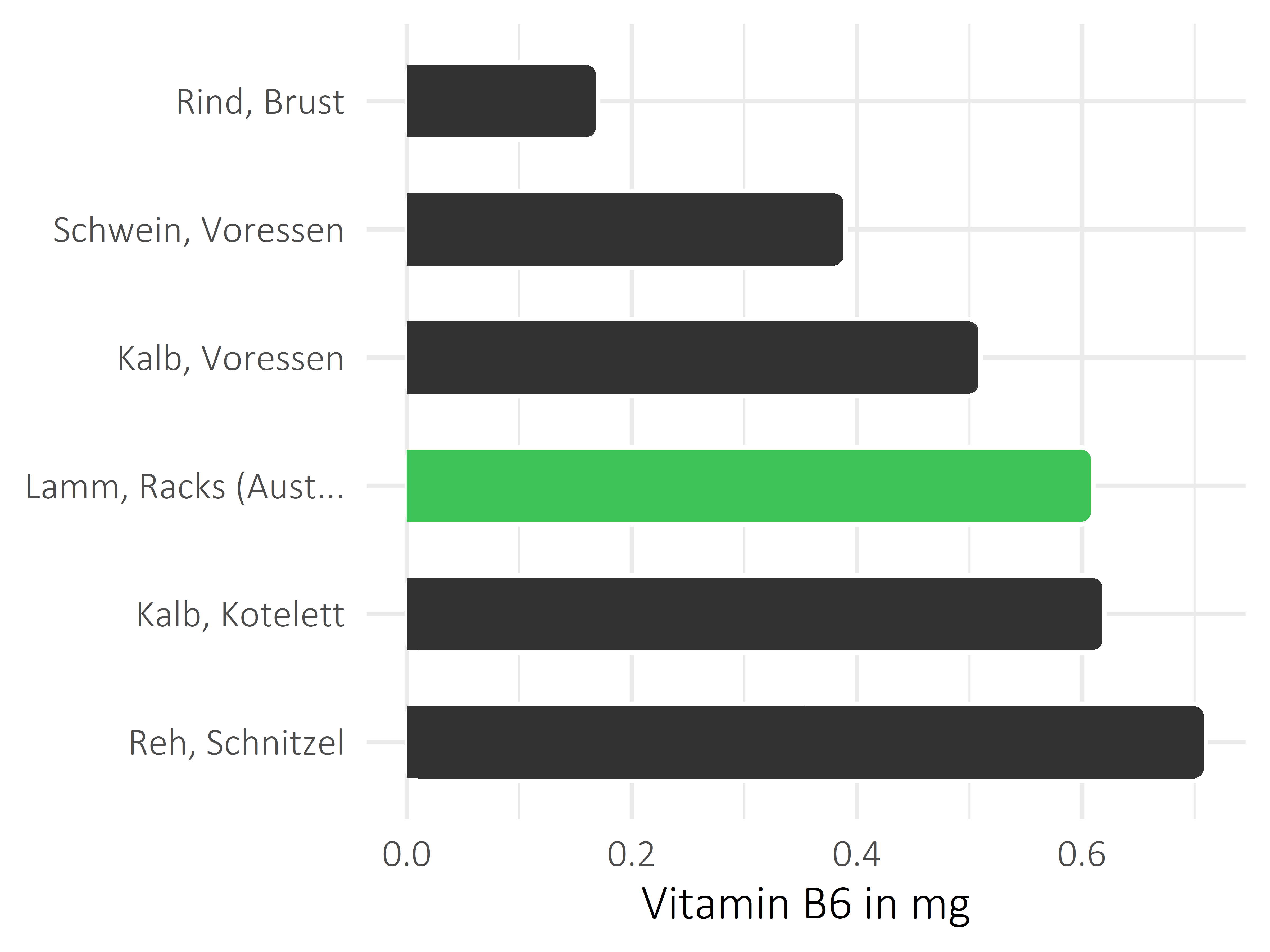 Fleischwaren und Innereien Pyridoxin