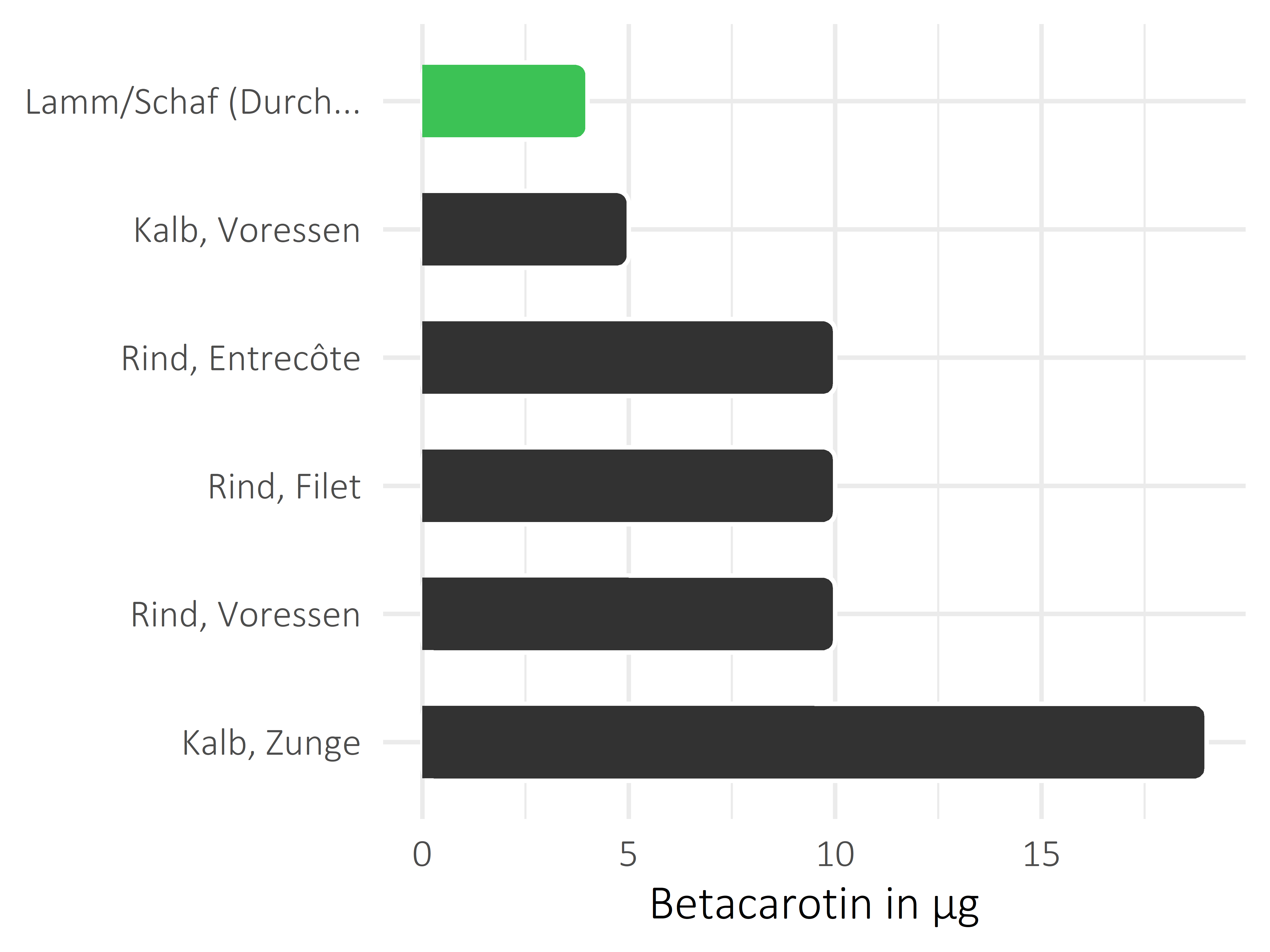 Fleischwaren und Innereien Betacarotin