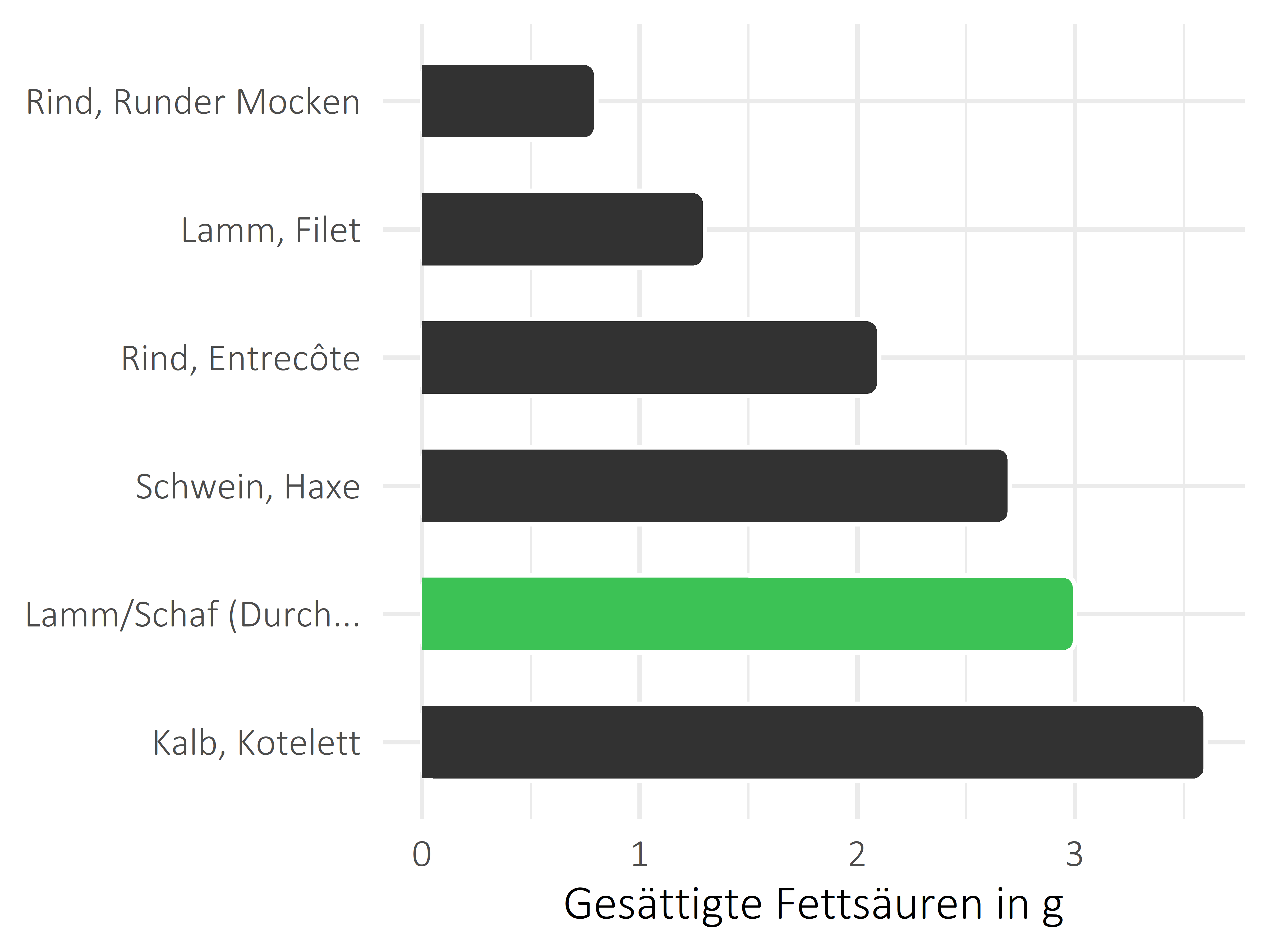 Fleischwaren und Innereien gesättigte Fettsäuren