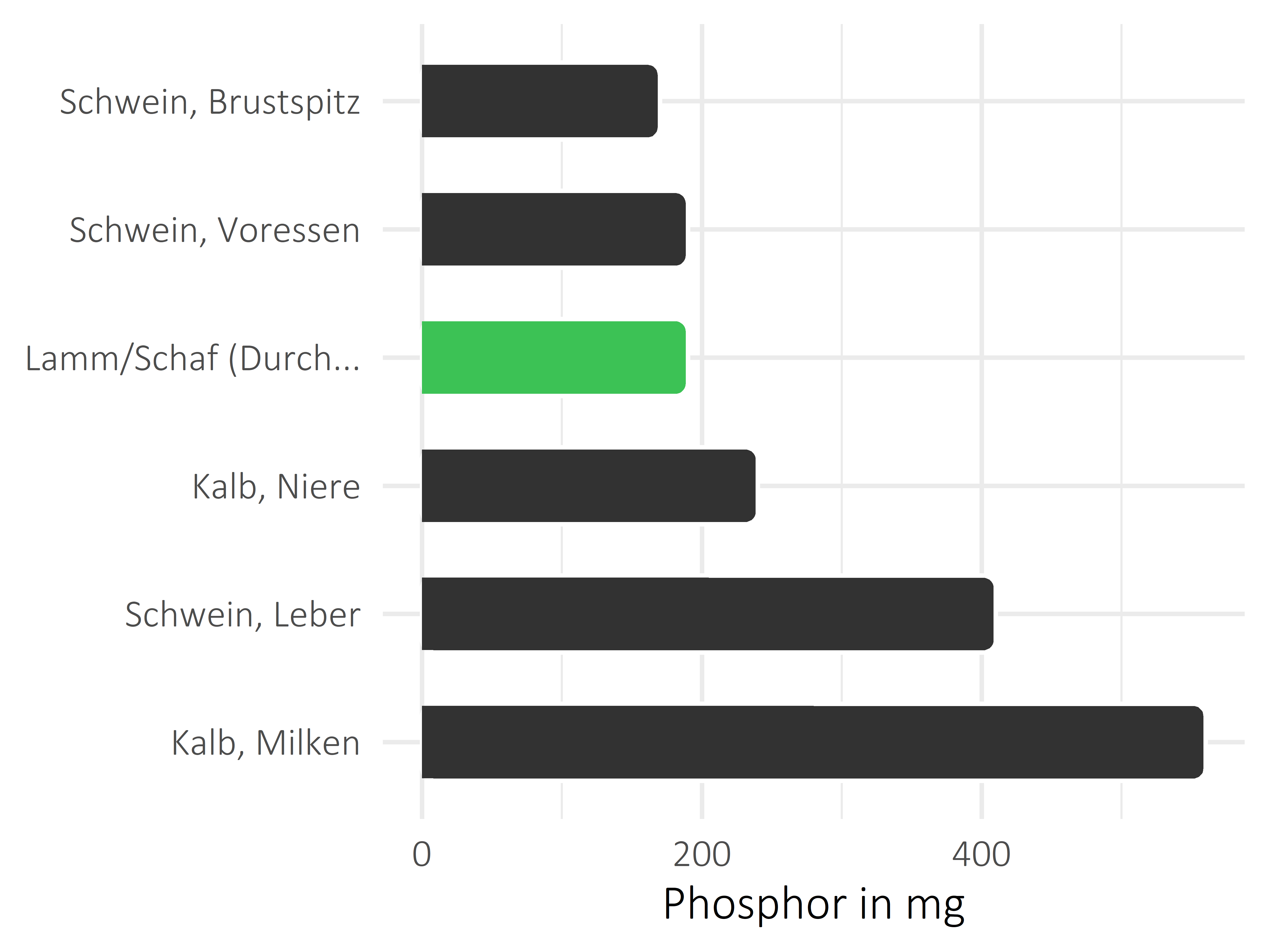 Fleischwaren und Innereien Phosphor