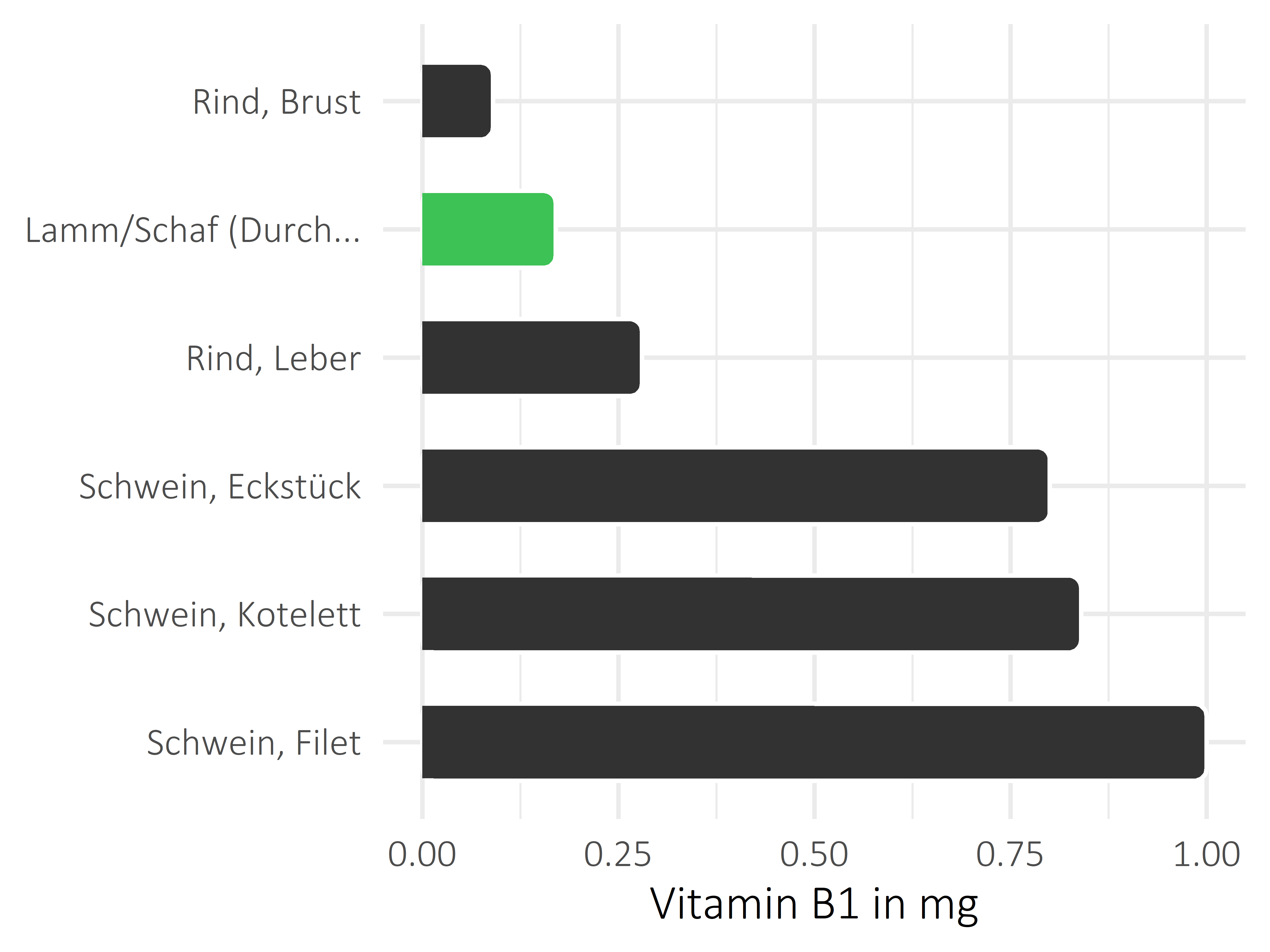 Fleischwaren und Innereien Thiamin