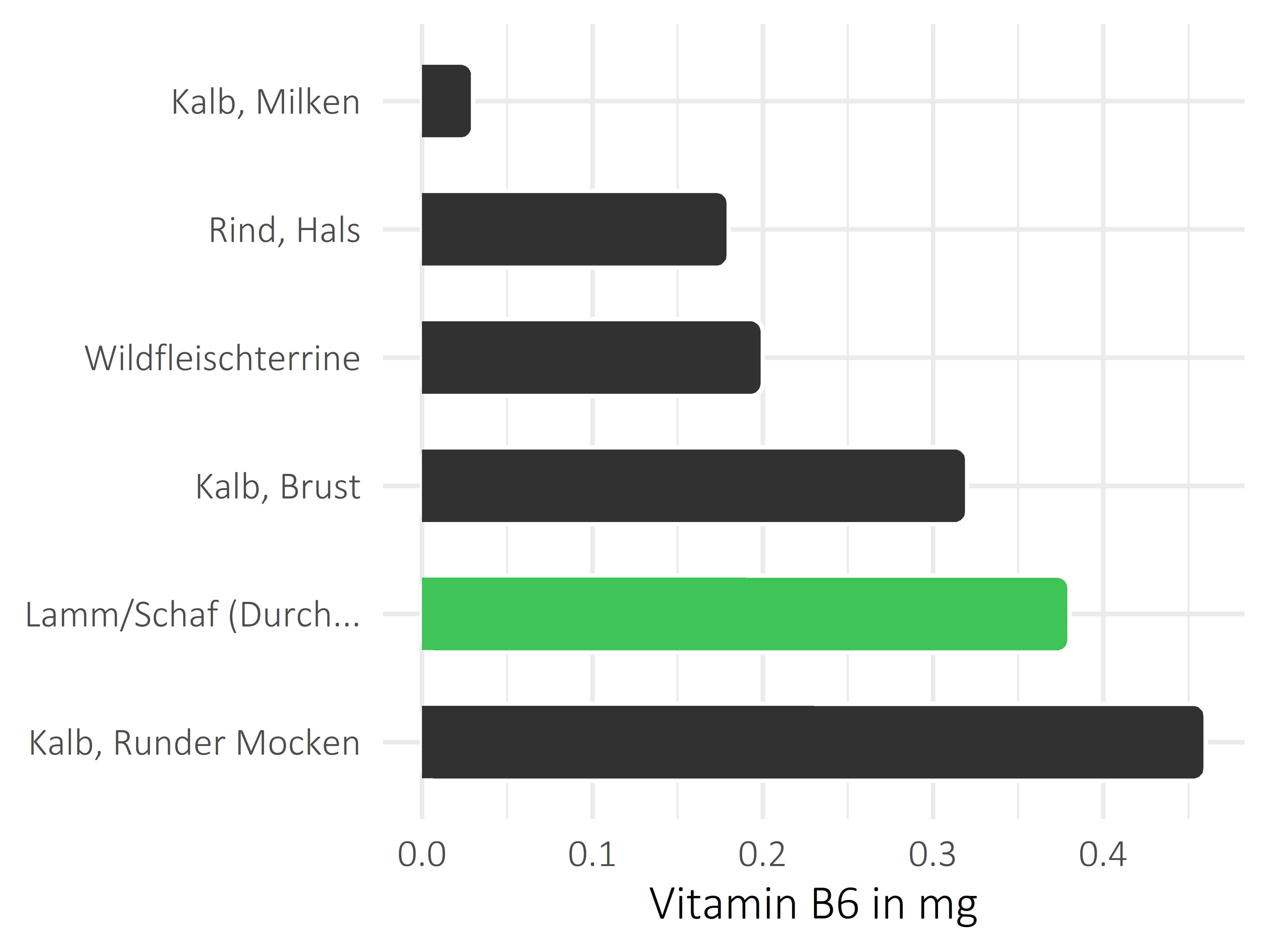 Fleischwaren und Innereien Vitamin B6